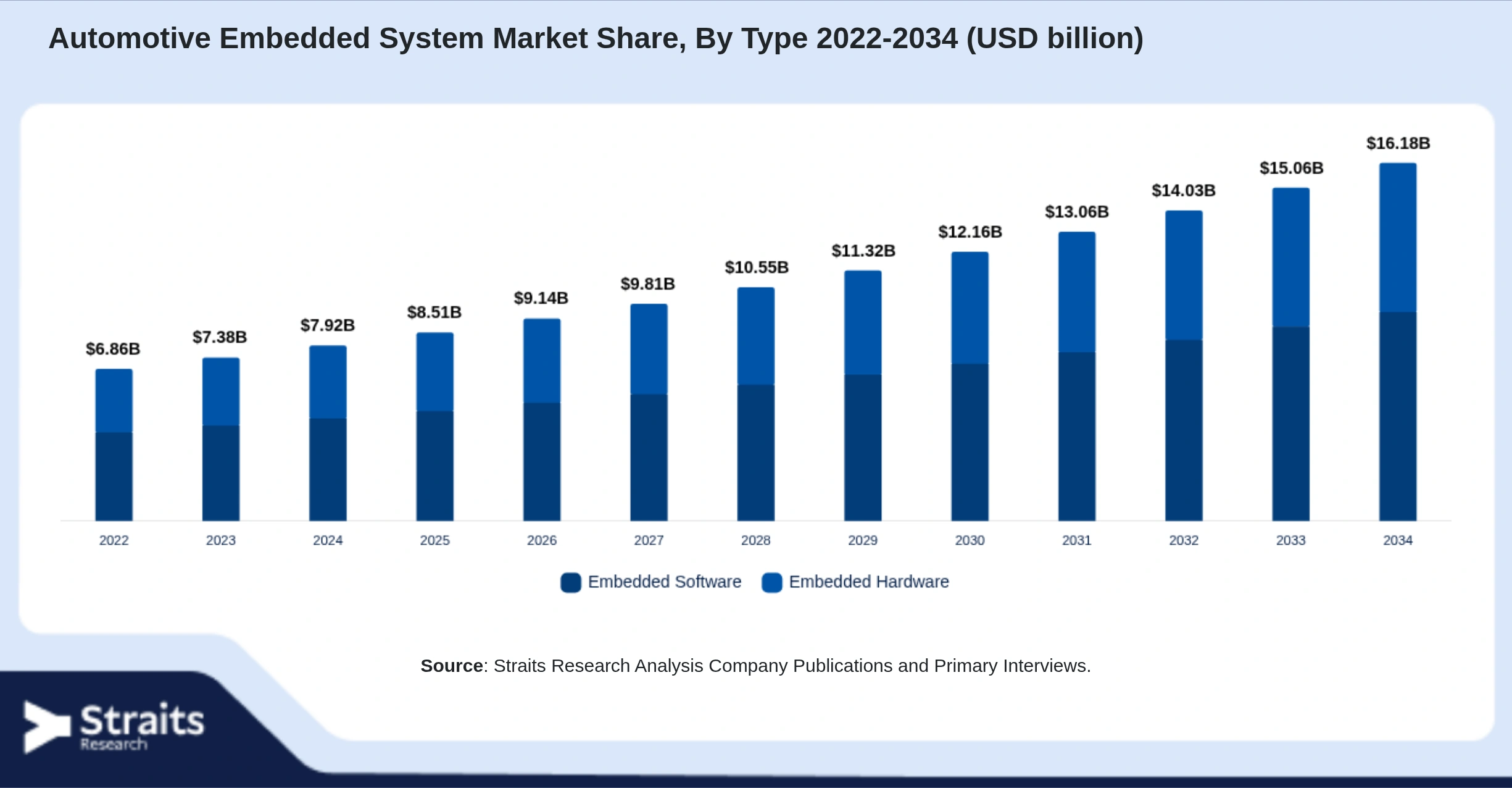 Automotive Embedded System Market Size By Segments