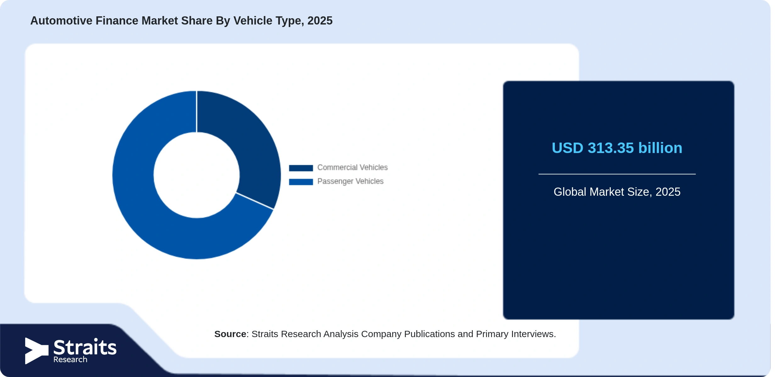 Automotive Finance Market Share By Segments