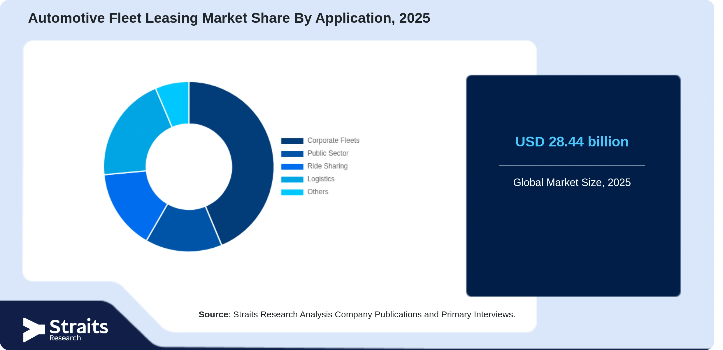 Automotive Fleet Leasing Market Share By Segments