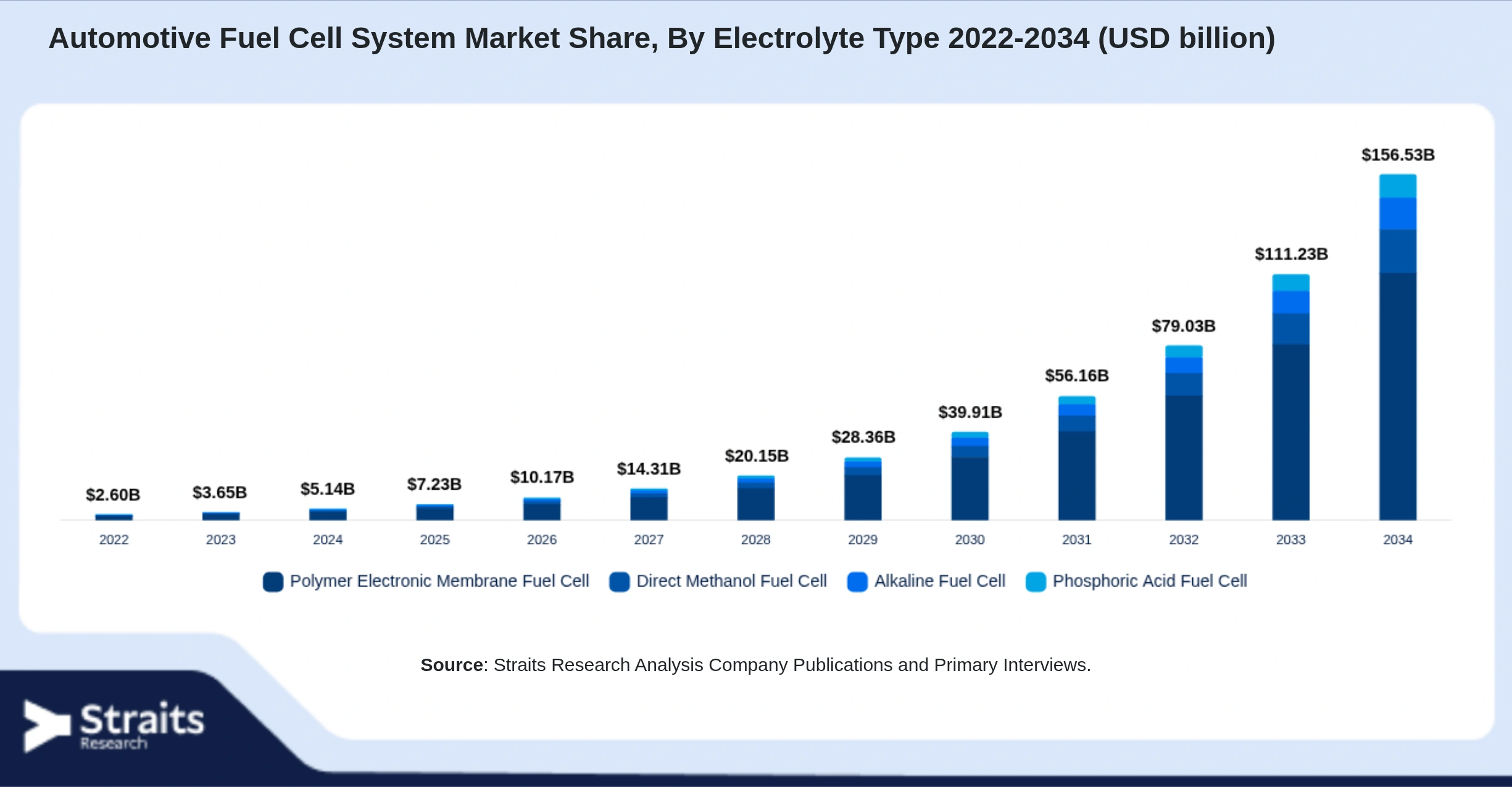 Automotive Fuel Cell System Market Size By Segments