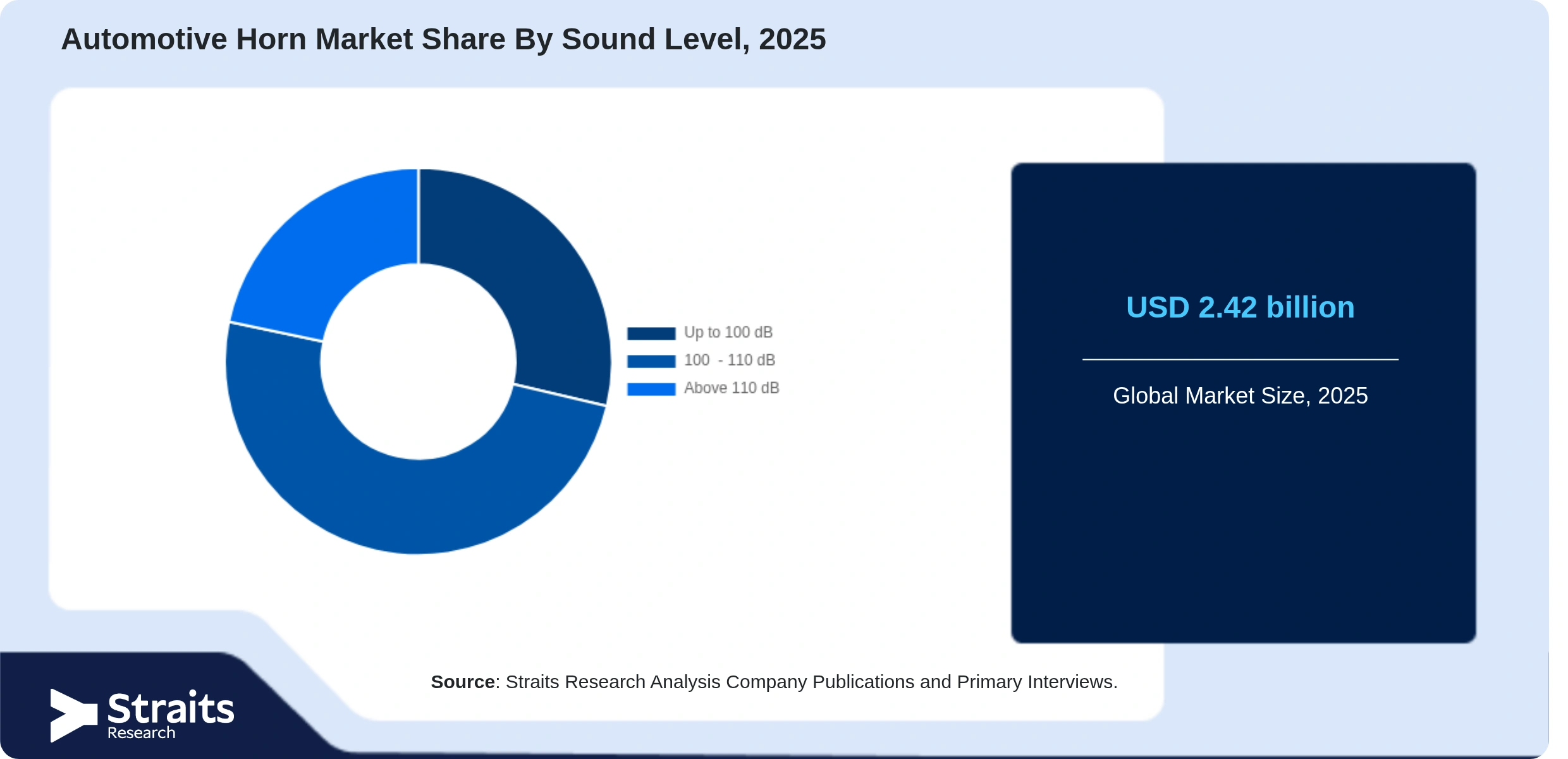 Automotive Horn Market Share By Segments