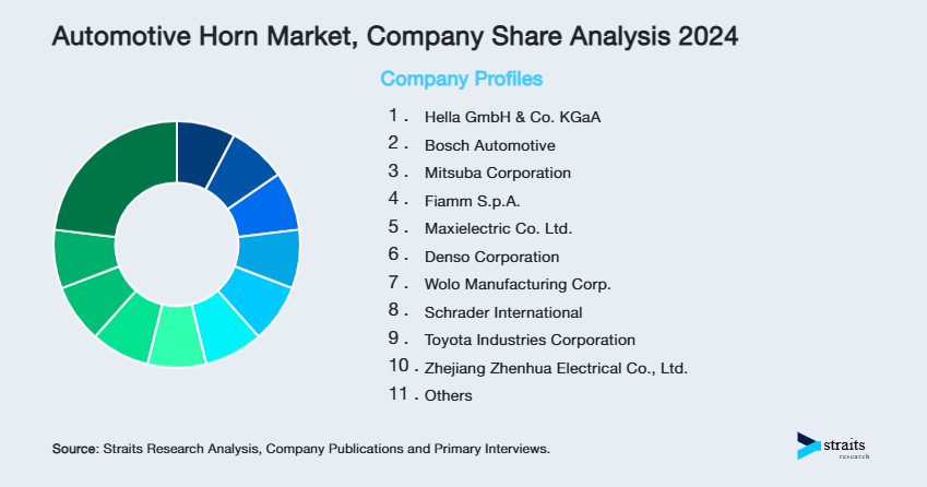 Automotive Horn Market Share of Key Players