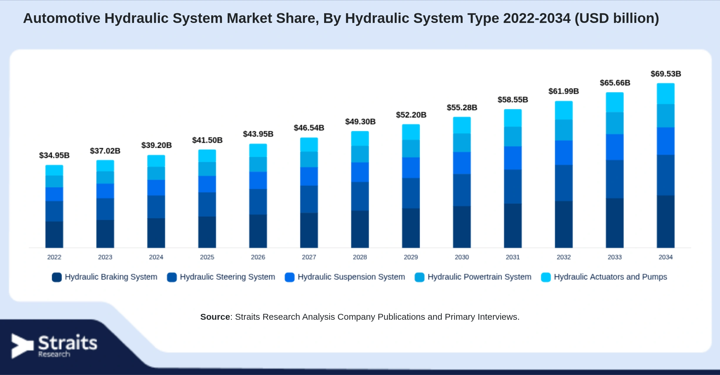 Automotive Hydraulic System Market Size By Segments
