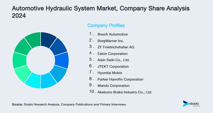 Automotive Hydraulic System Market Share of Key Players