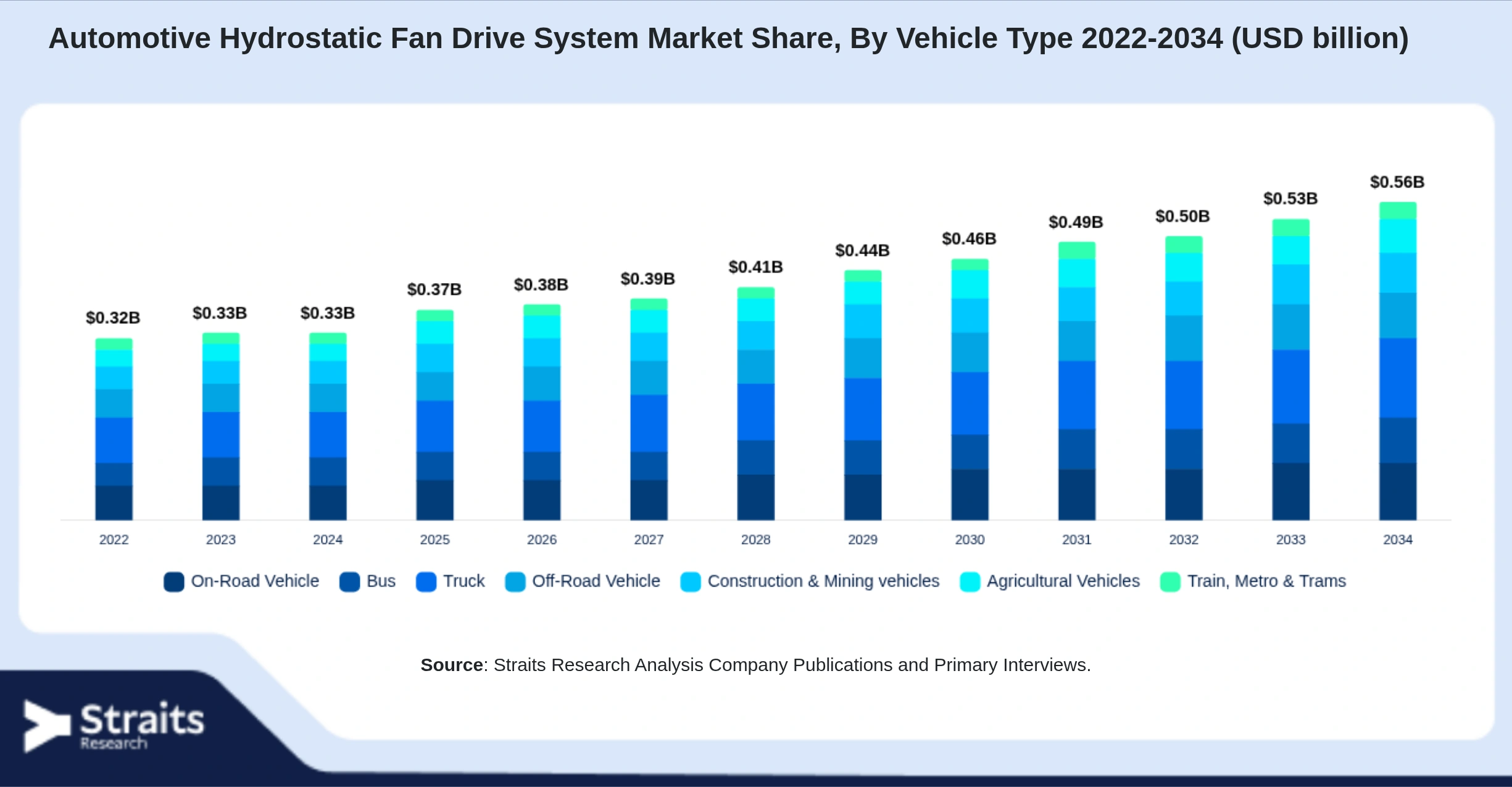 Automotive Hydrostatic Fan Drive System Market Size By Segments