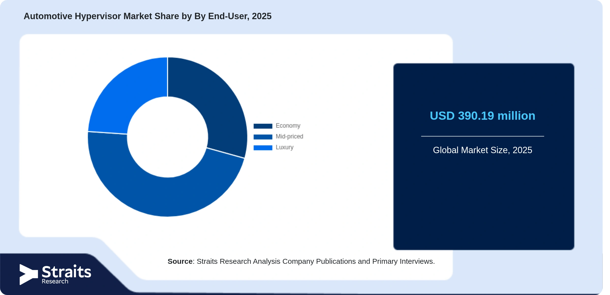 Automotive Hypervisor Market Share By Segments