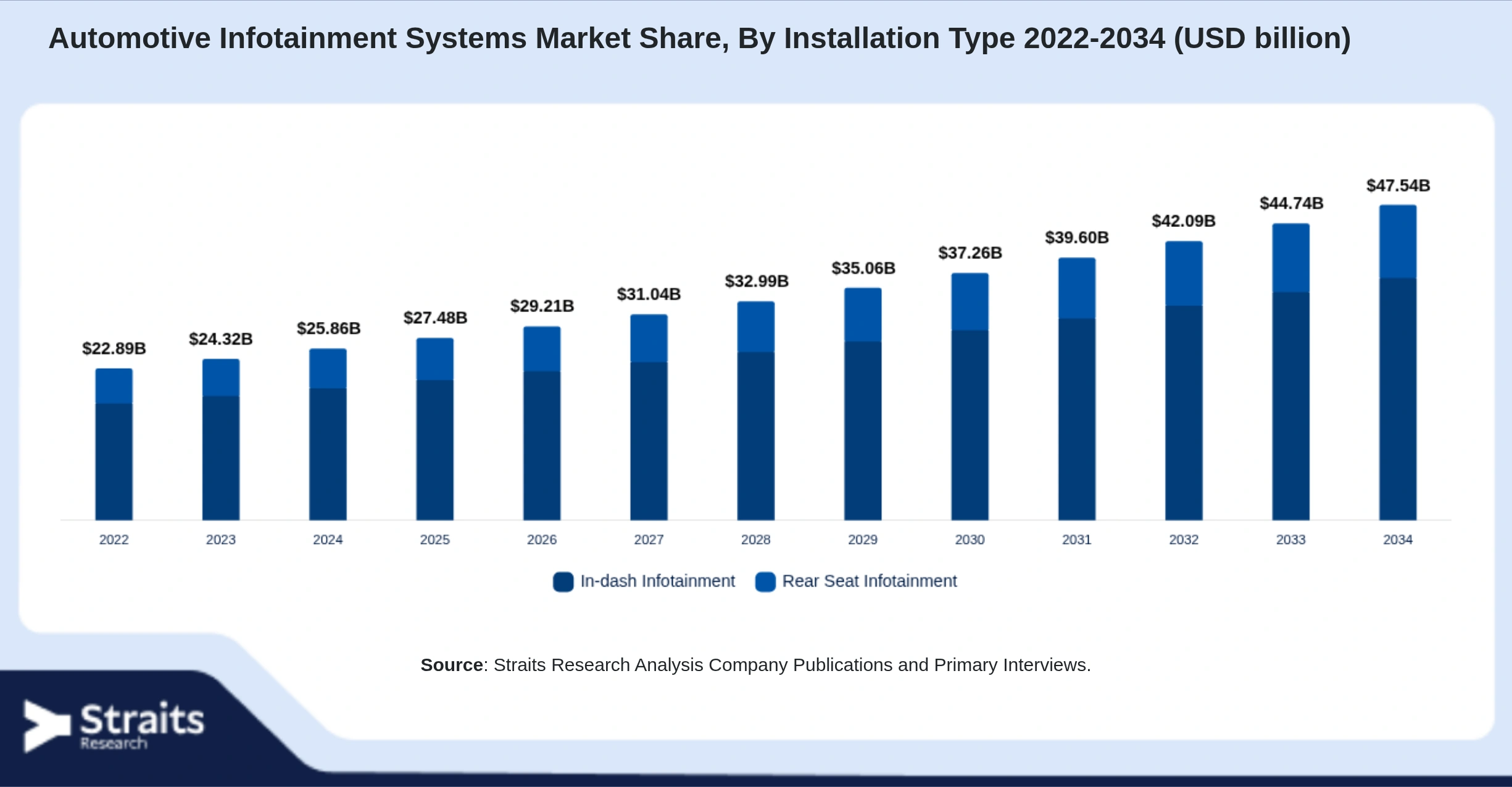 Automotive Infotainment Systems Market Size By Segments