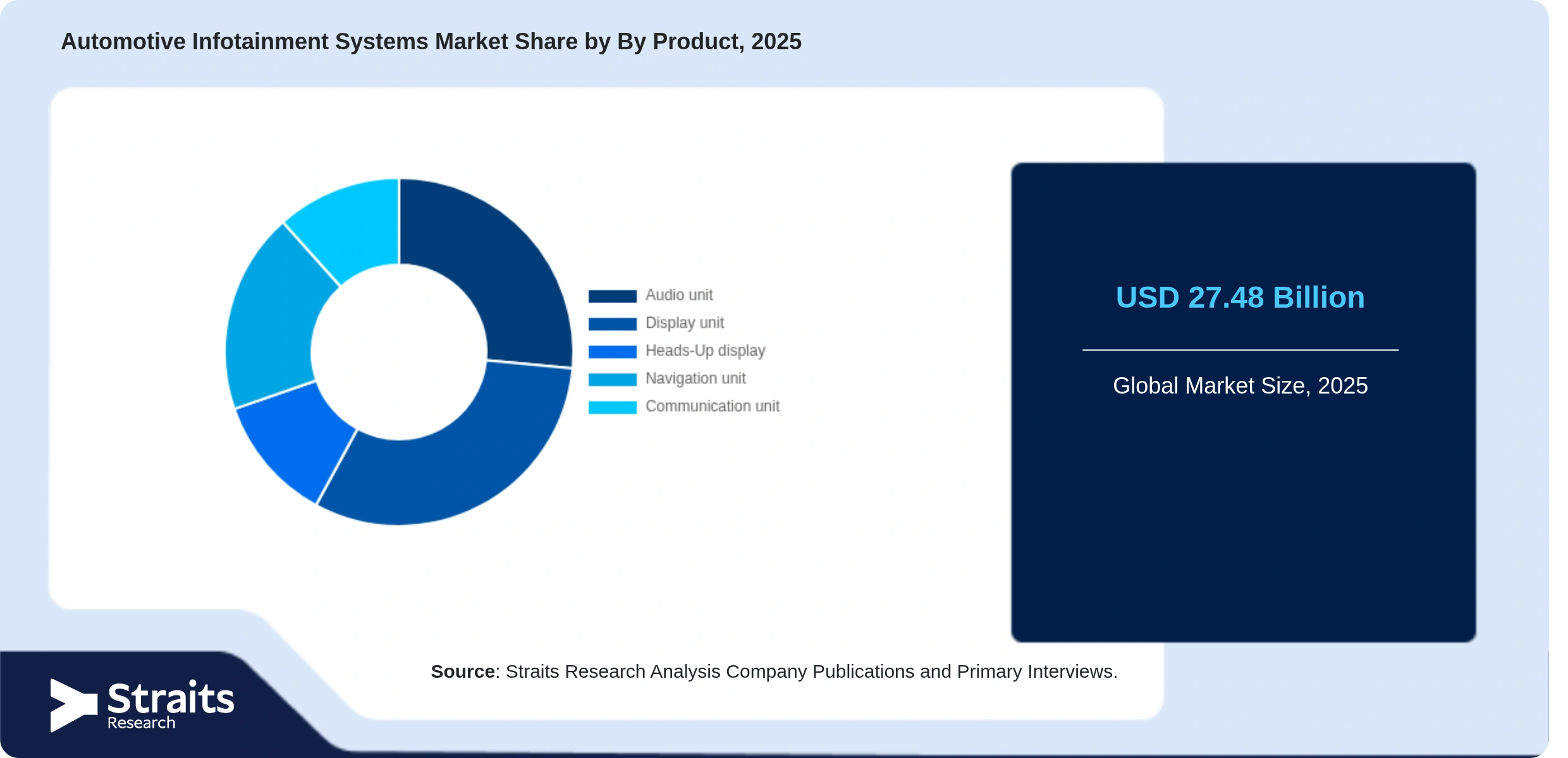 Automotive Infotainment Systems Market Share By Segments