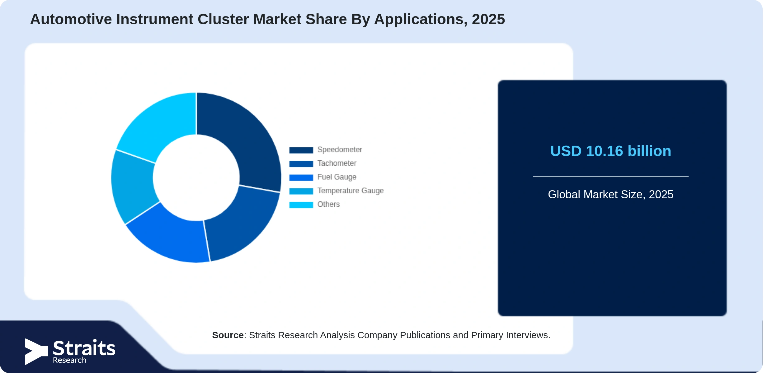 Automotive Instrument Cluster Market Share By Segments