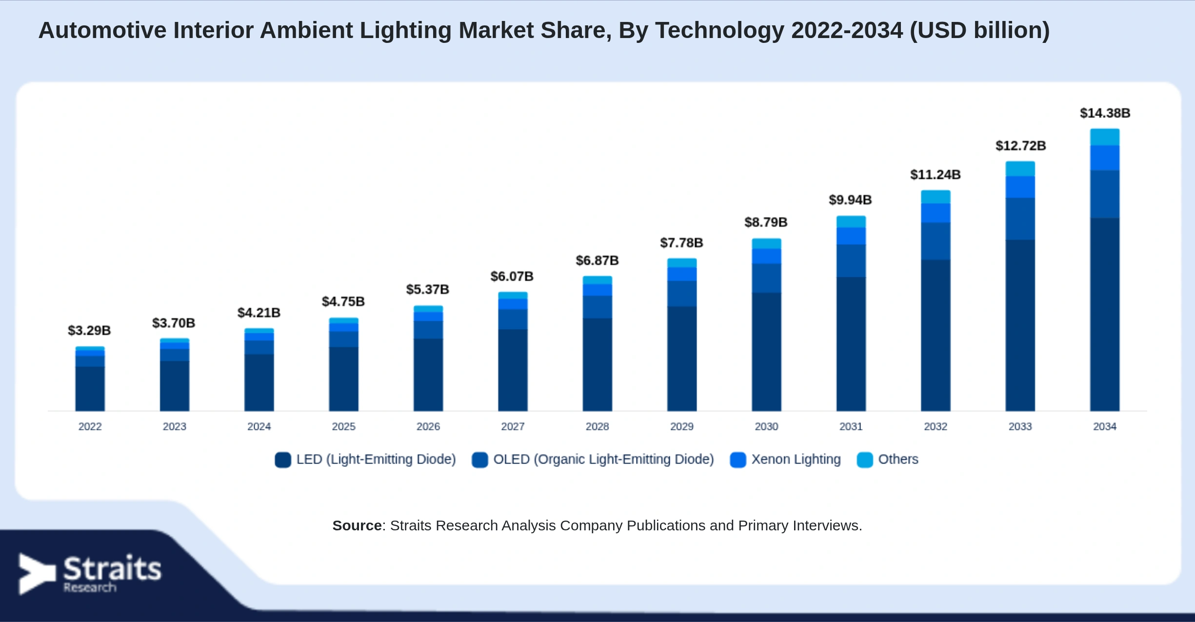 Automotive Interior Ambient Lighting Market Size By Segments