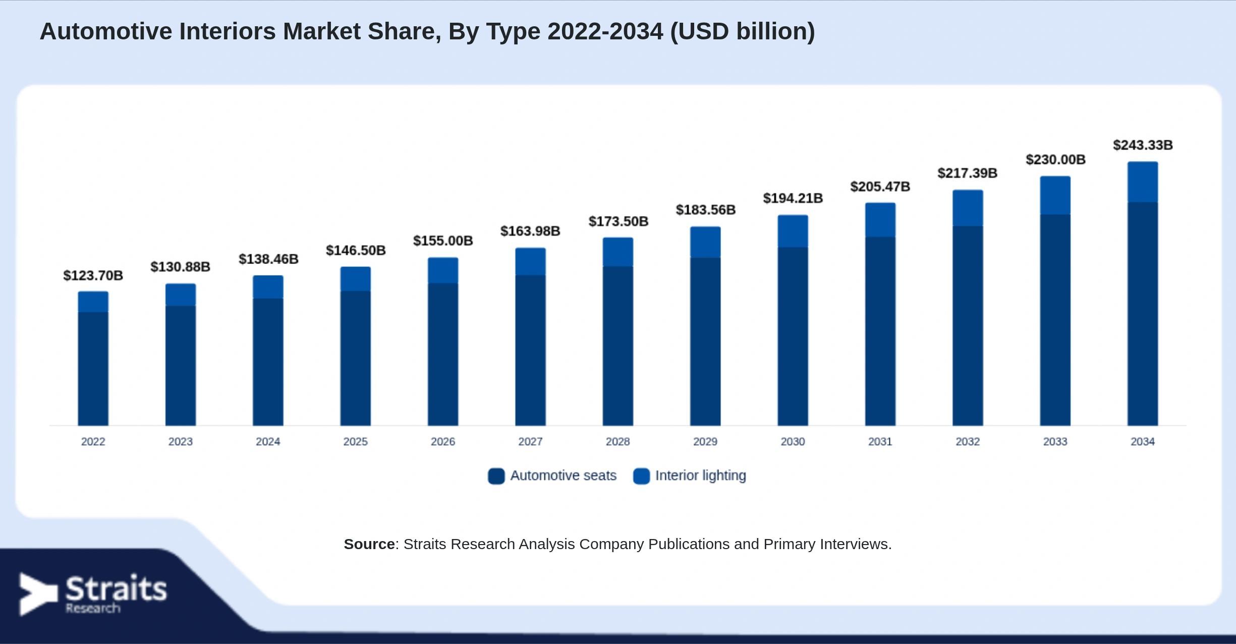 Automotive Interiors Market Size By Segments