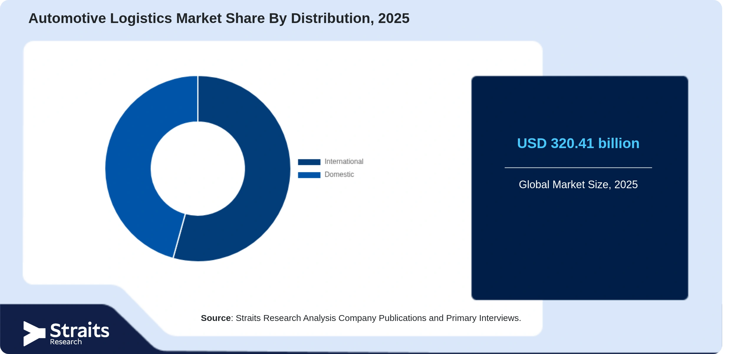 Automotive Logistics Market Share By Segments
