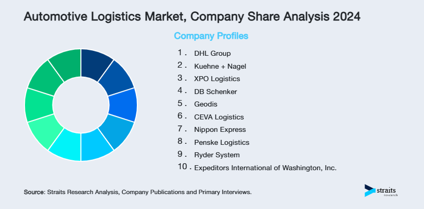 Automotive Logistics Market Share of Key Players