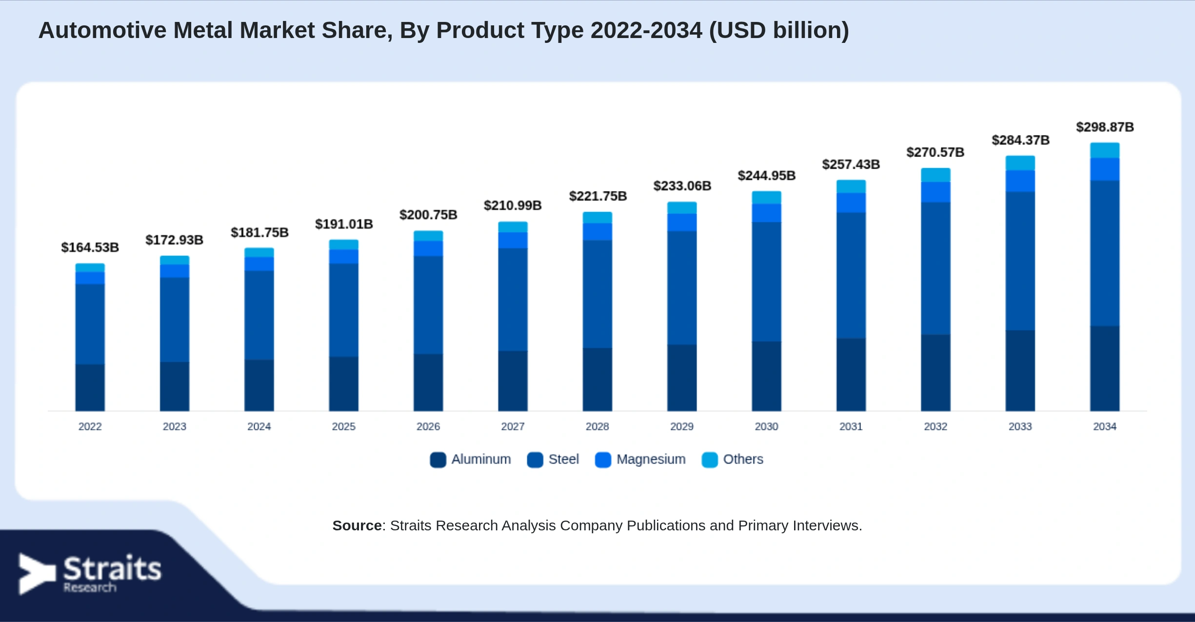 Automotive Metal Market Size By Segments