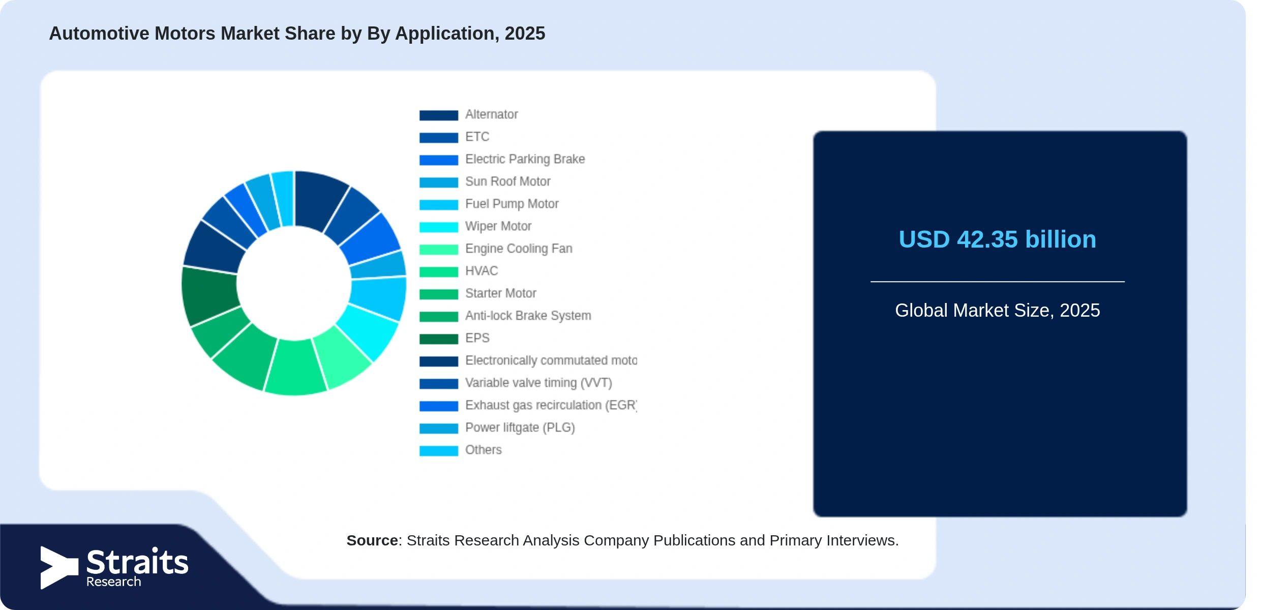 Automotive Motors Market Share By Segments