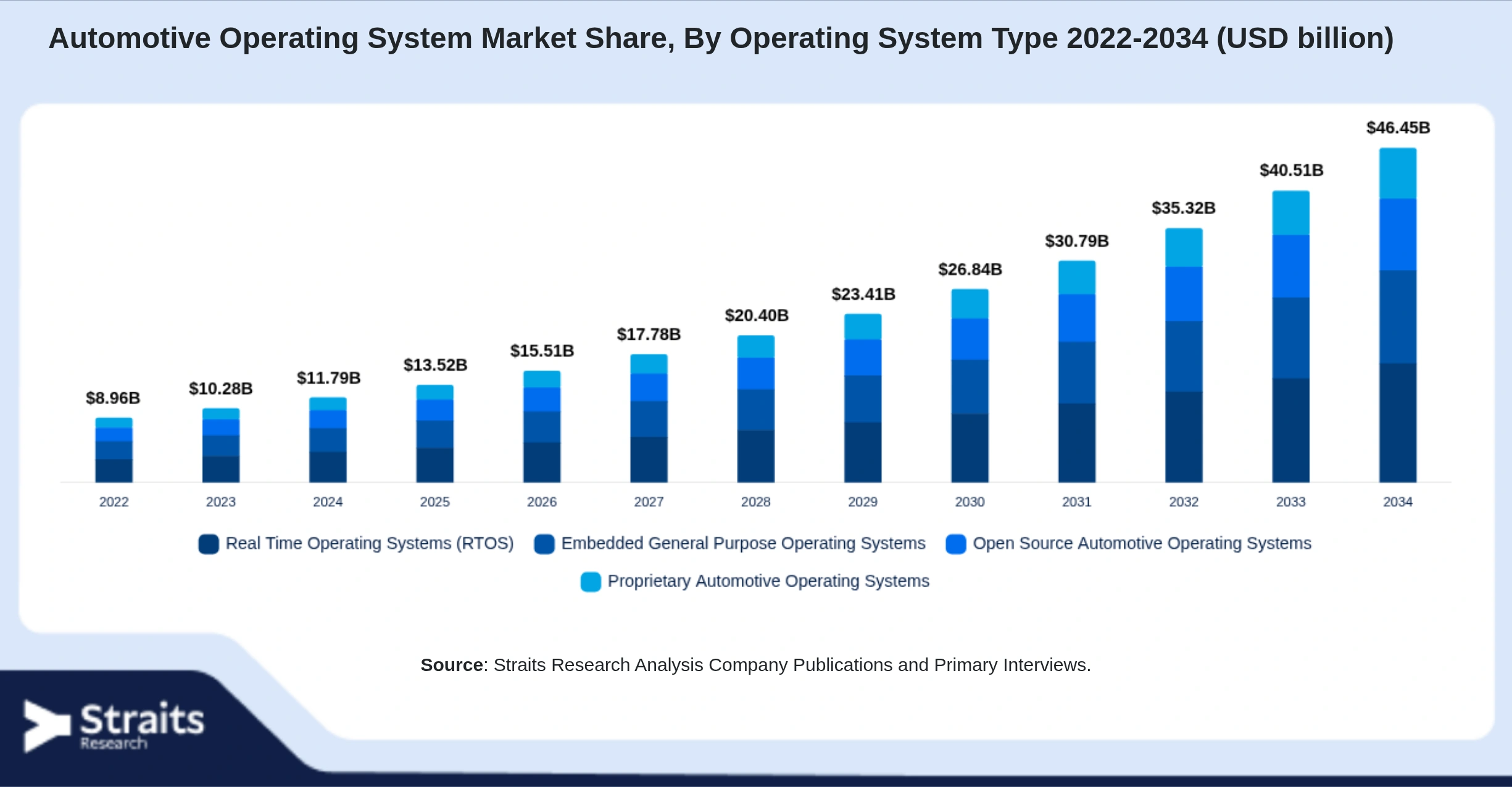 Automotive Operating System Market Size By Segments
