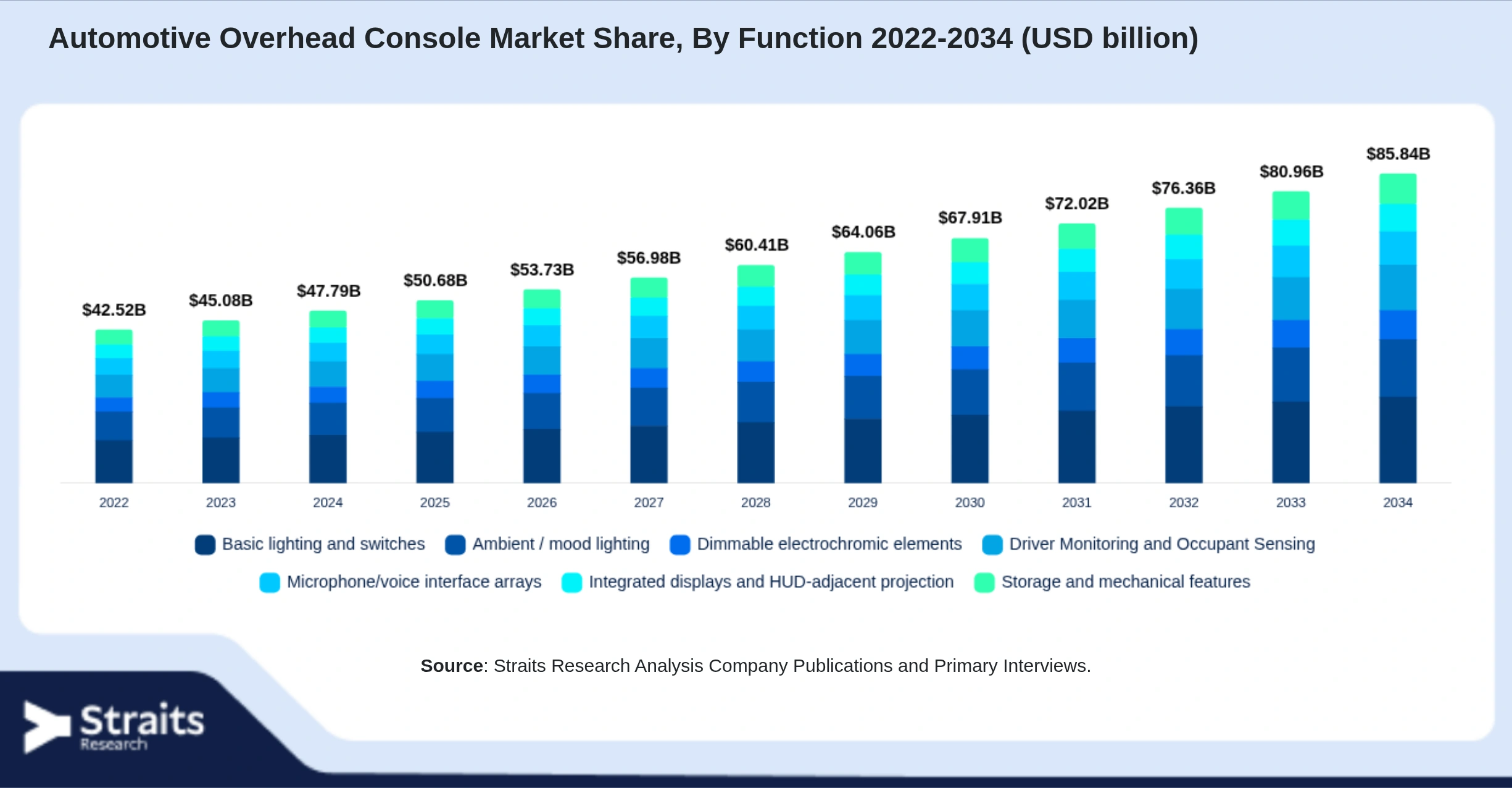 Automotive Overhead Console Market Size By Segments