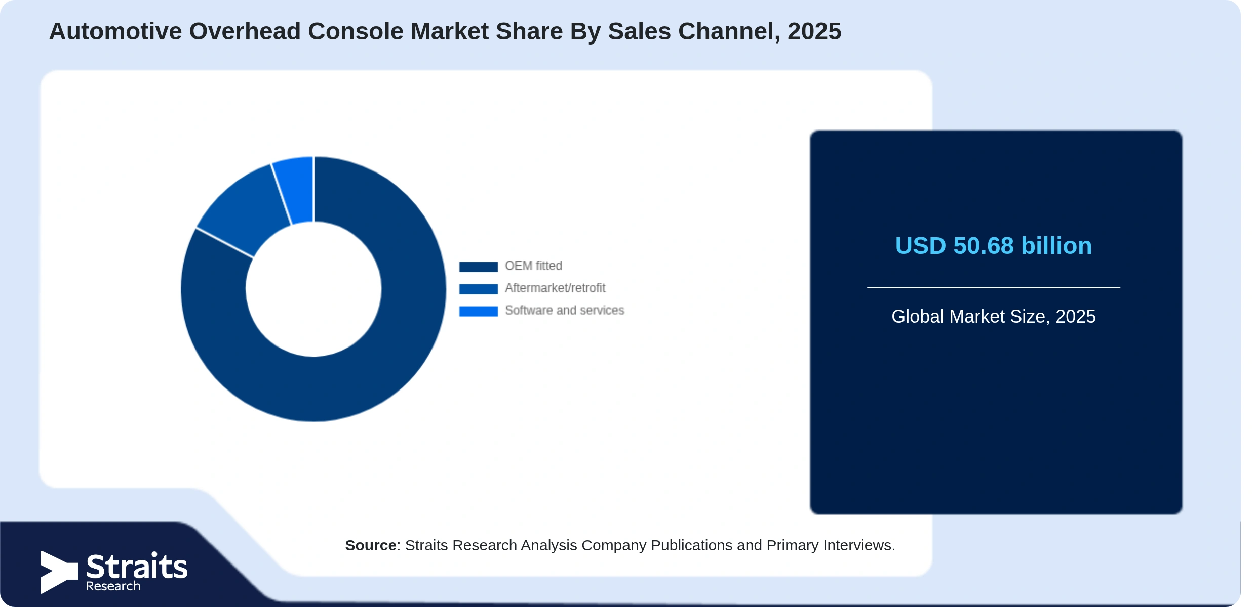 Automotive Overhead Console Market Share By Segments