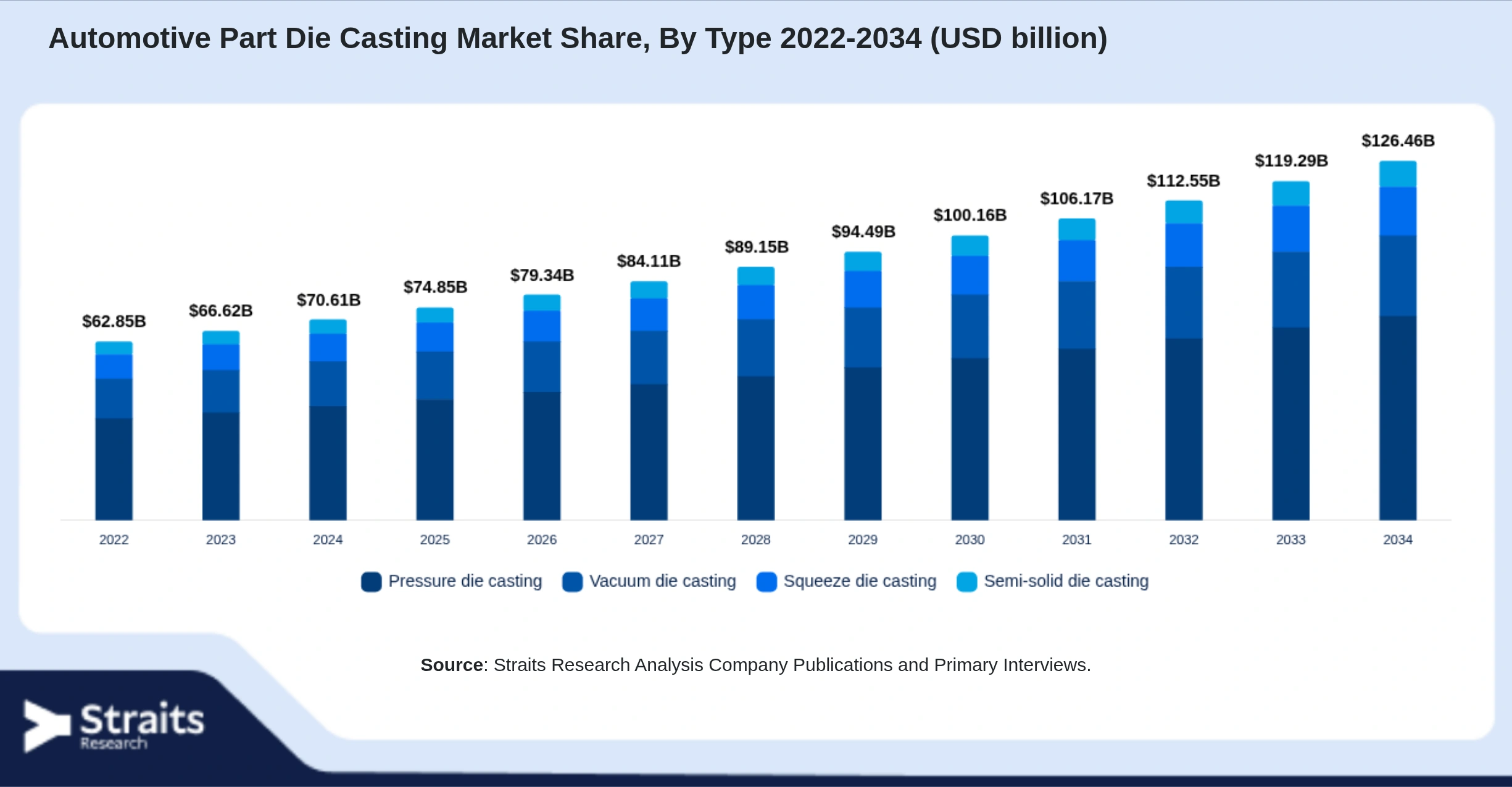 Automotive Part Die Casting Market Size By Segments