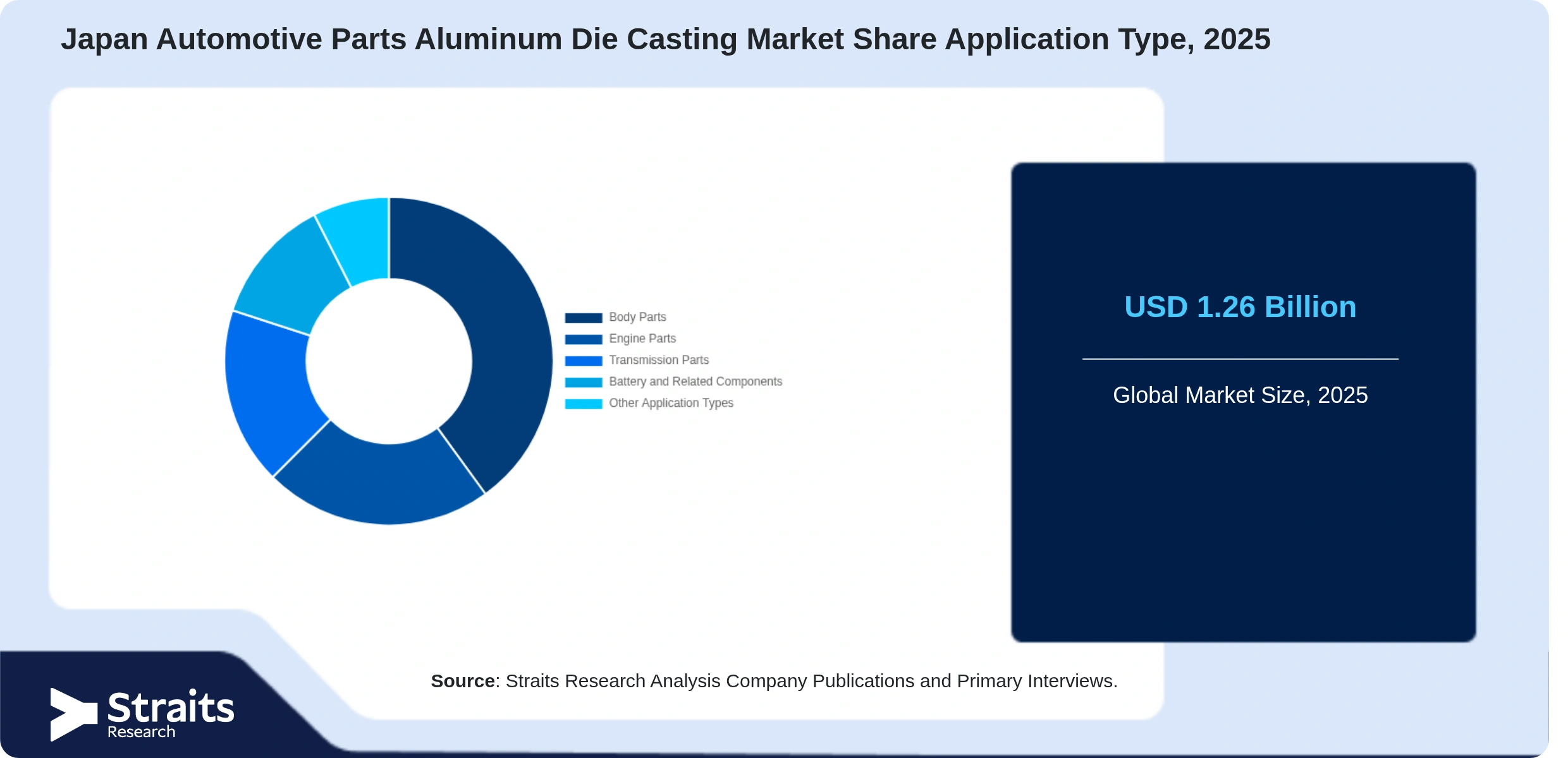 Japanischer Markt für Aluminium-Druckgussteile für die Automobilindustrie Share By Segments
