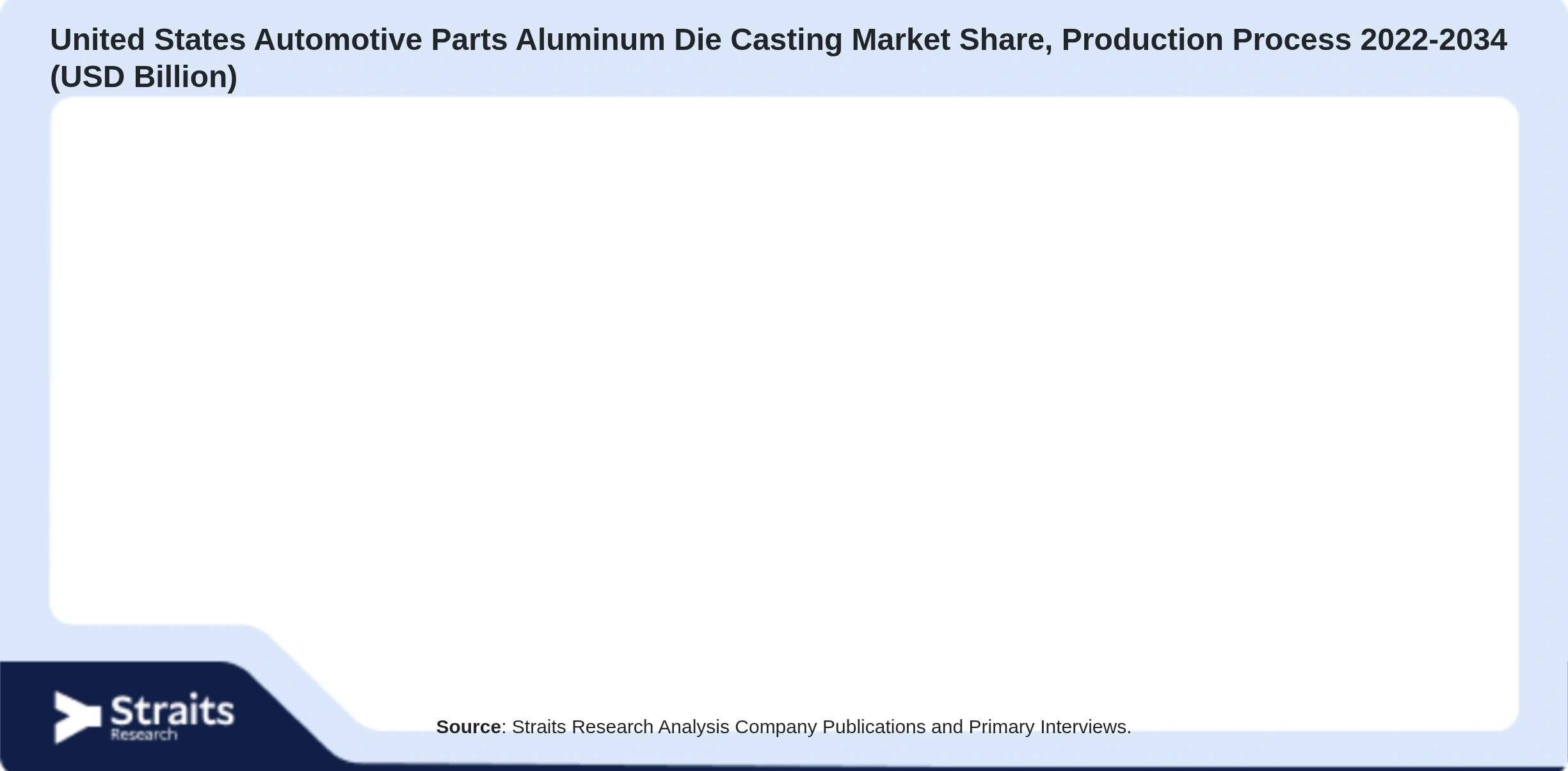 Markt für Aluminium-Druckgussteile für die Automobilindustrie in den USA Size By Segments