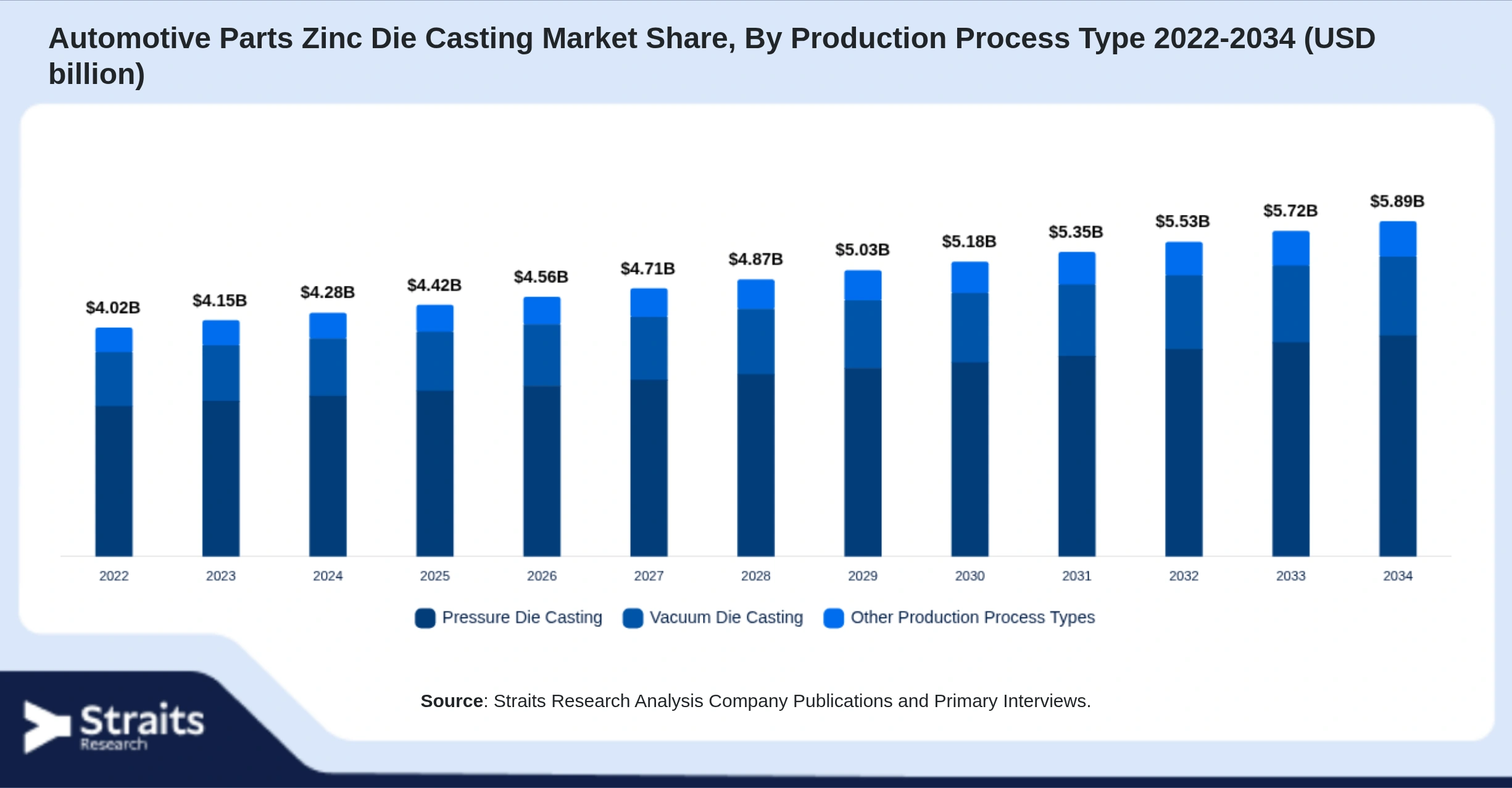 Mercado de piezas automotrices fundidas a presión de zinc Size By Segments