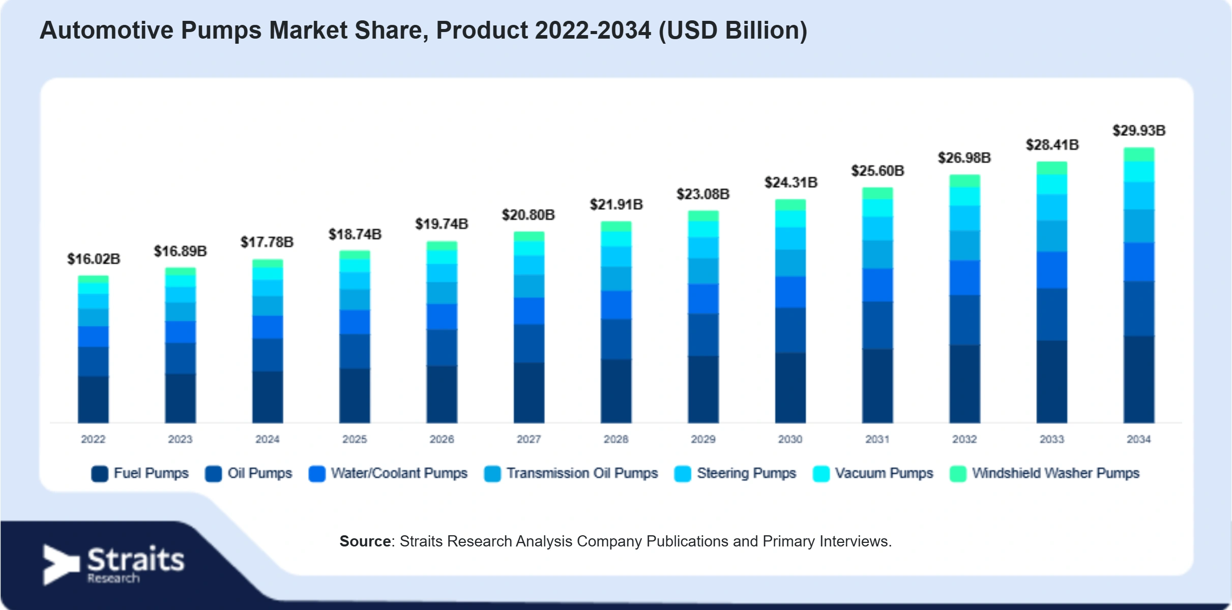 Automotive Pumps Market Size By Segments