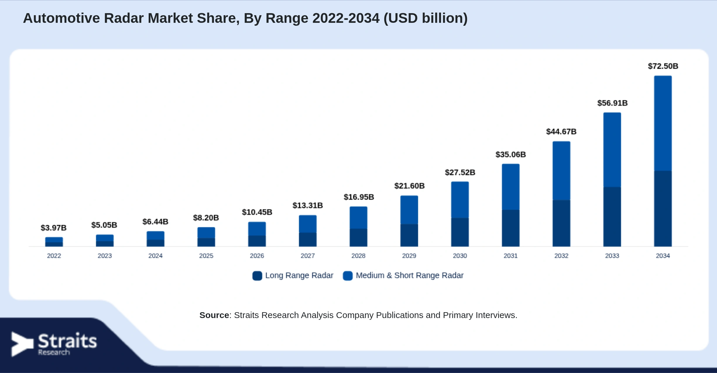 Automotive Radar Market Size By Segments