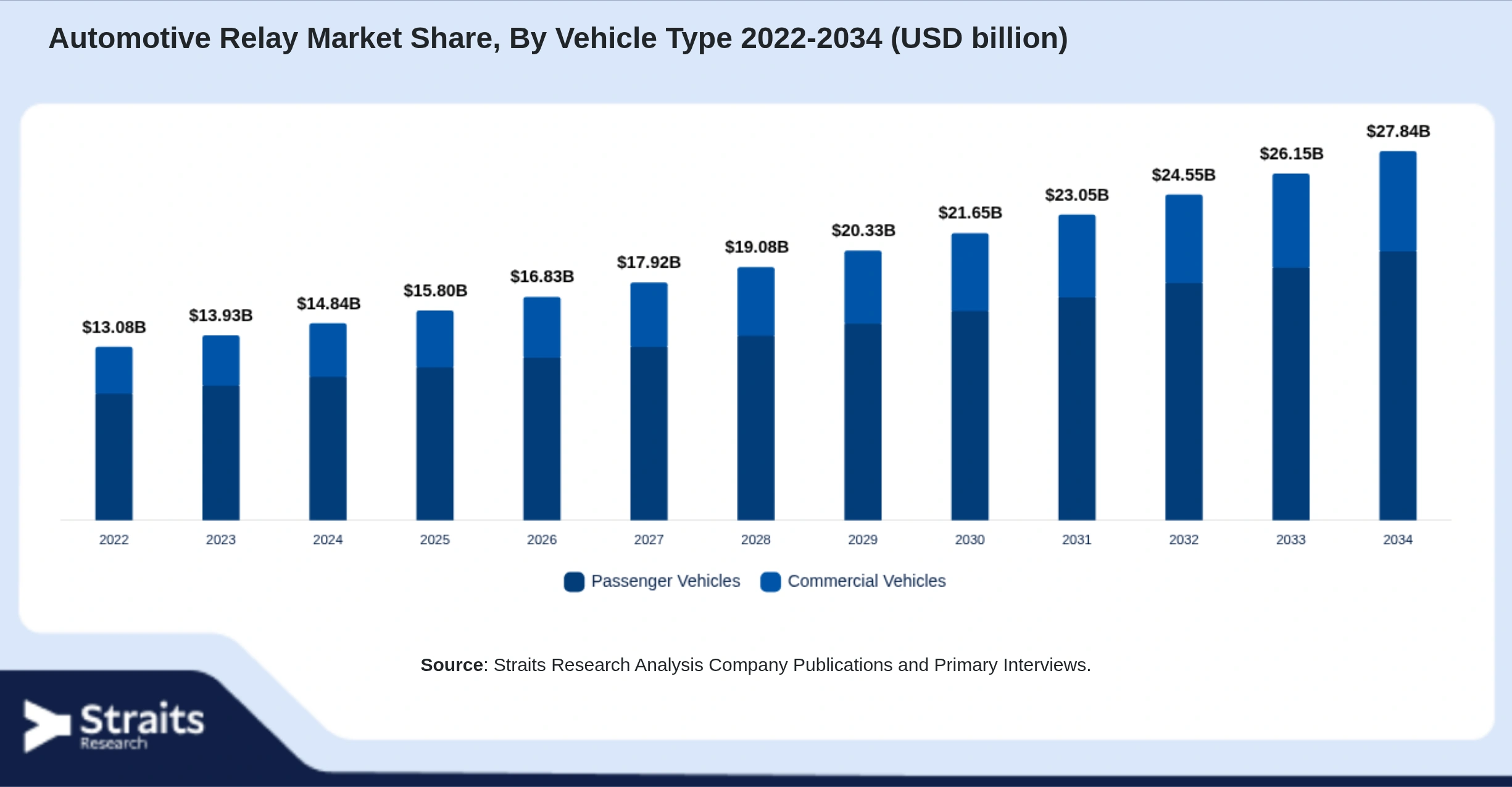 Automotive Relay Market Size By Segments