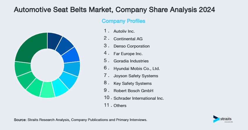 Automotive Seat Belts Market Share of Key Players
