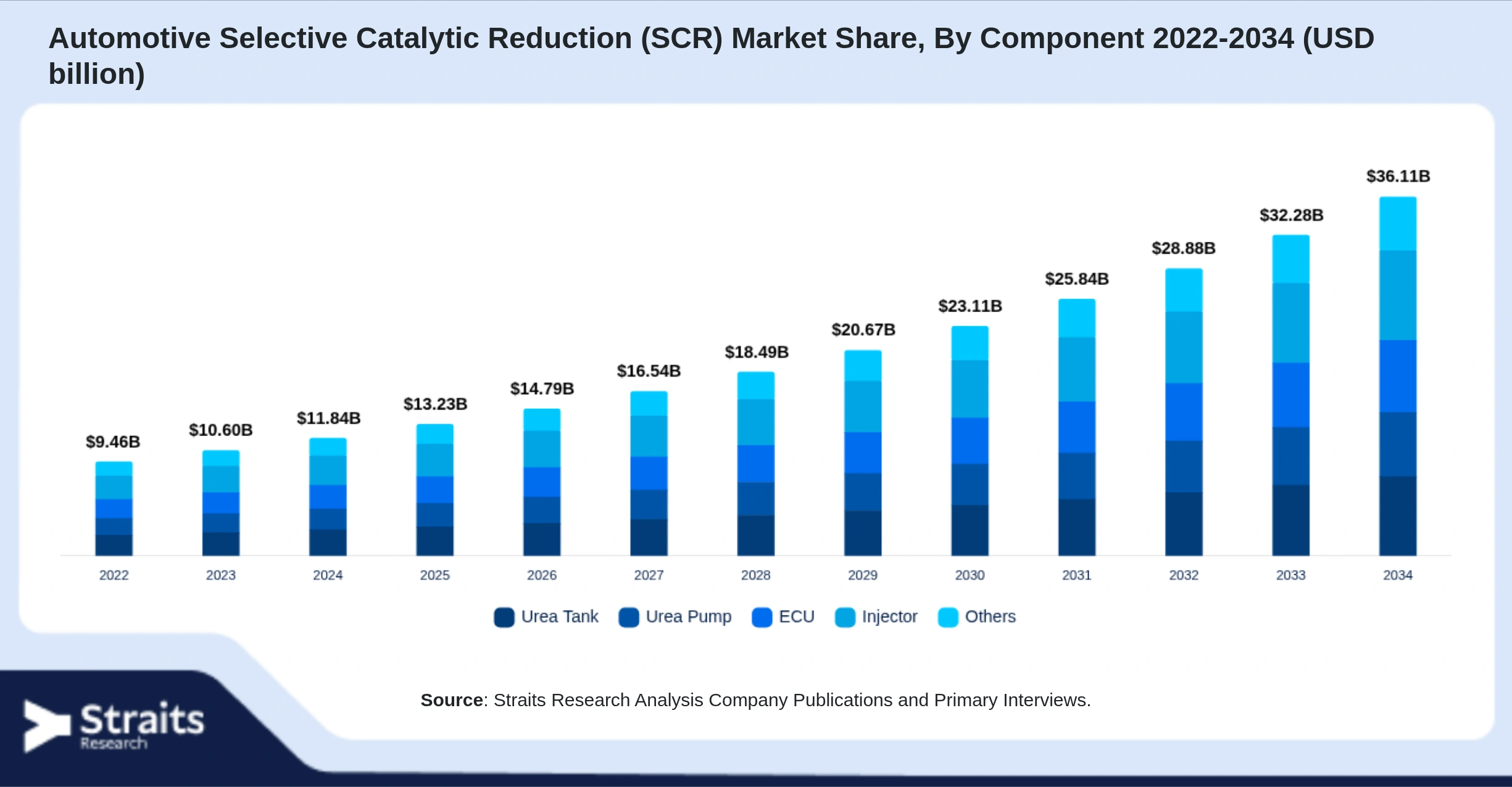 Automotive Selective Catalytic Reduction (SCR) Market Size By Segments