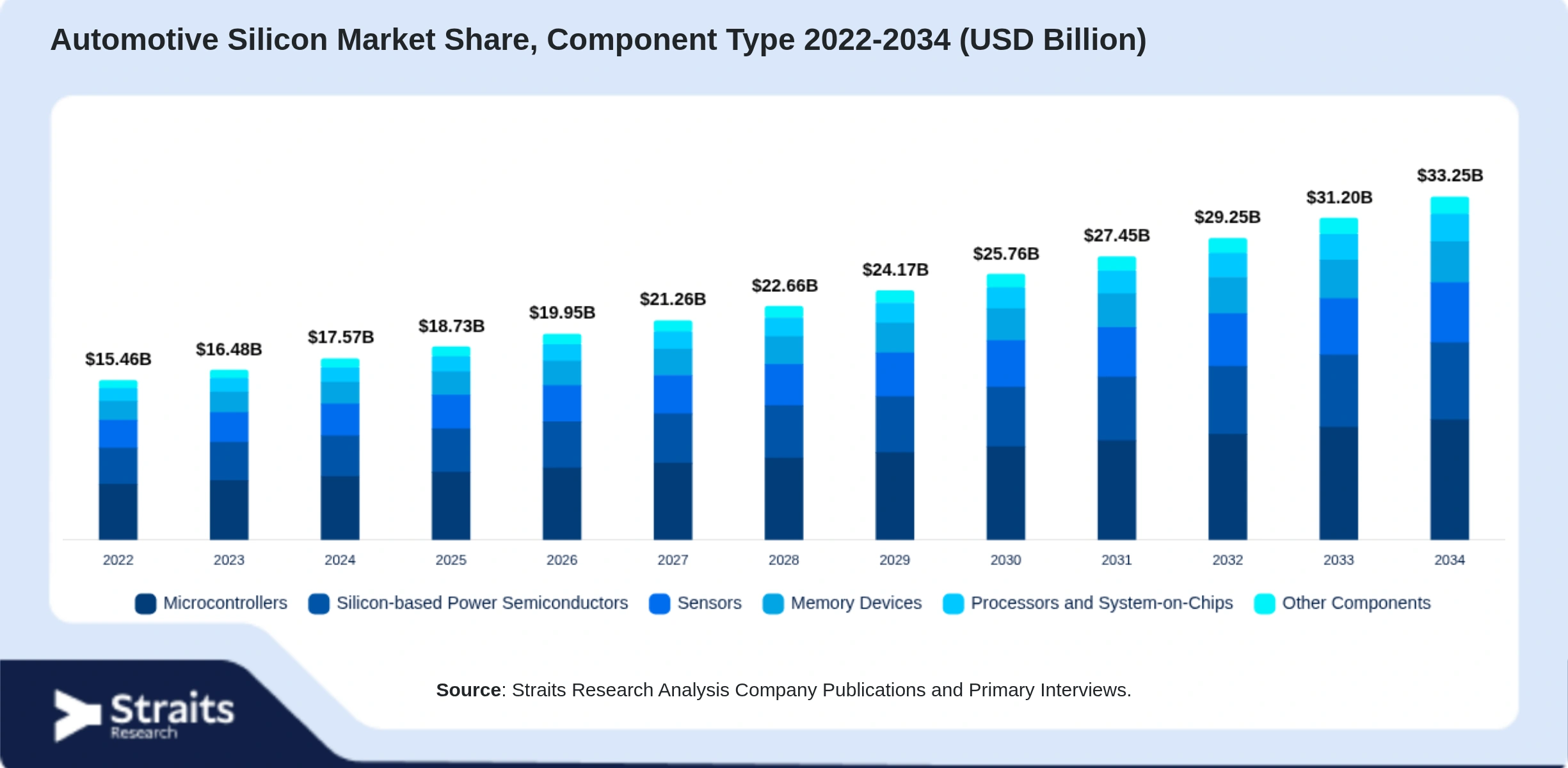Automotive Silicon Market Size By Segments