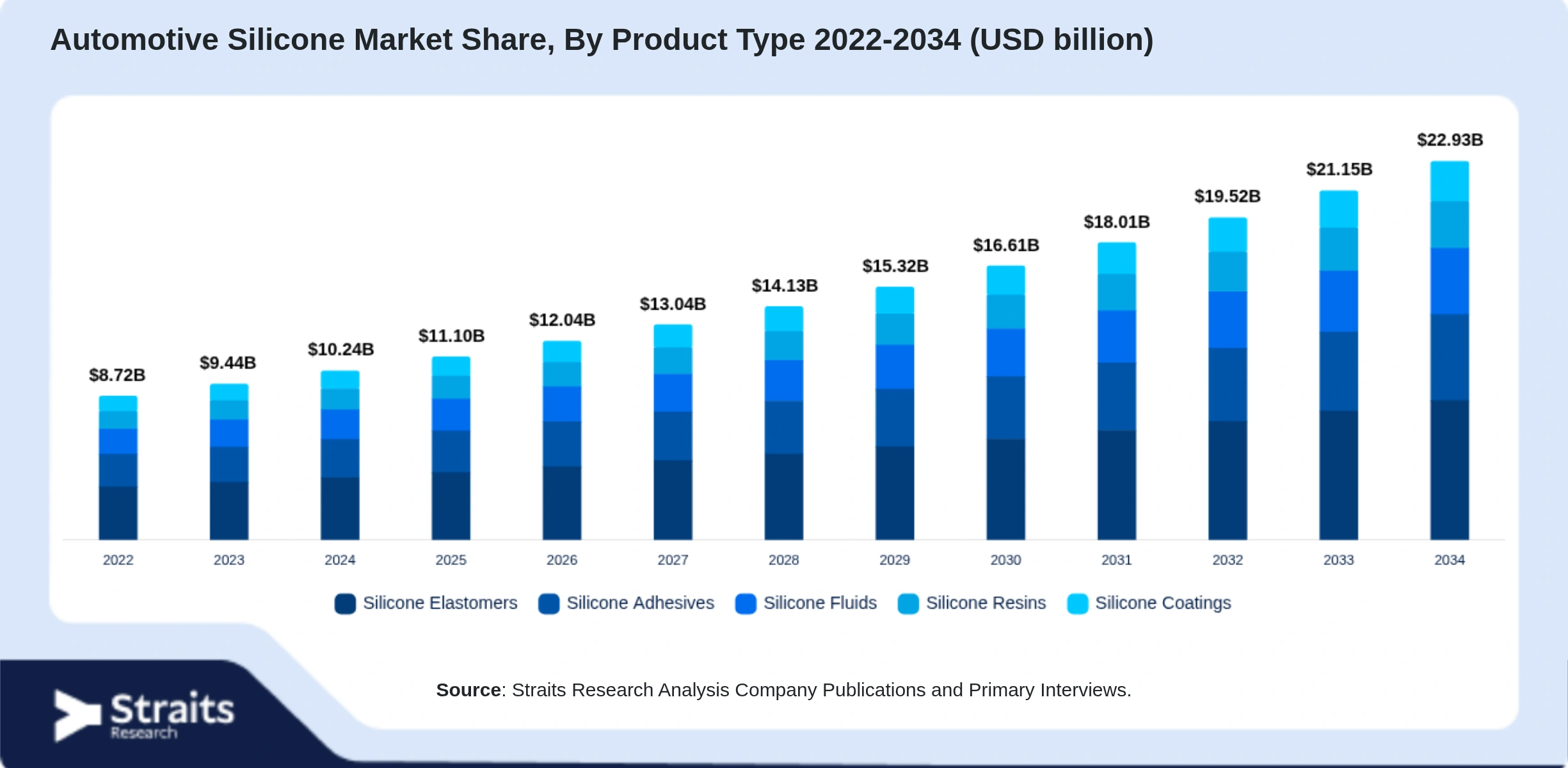Automotive Silicone Market Size By Segments