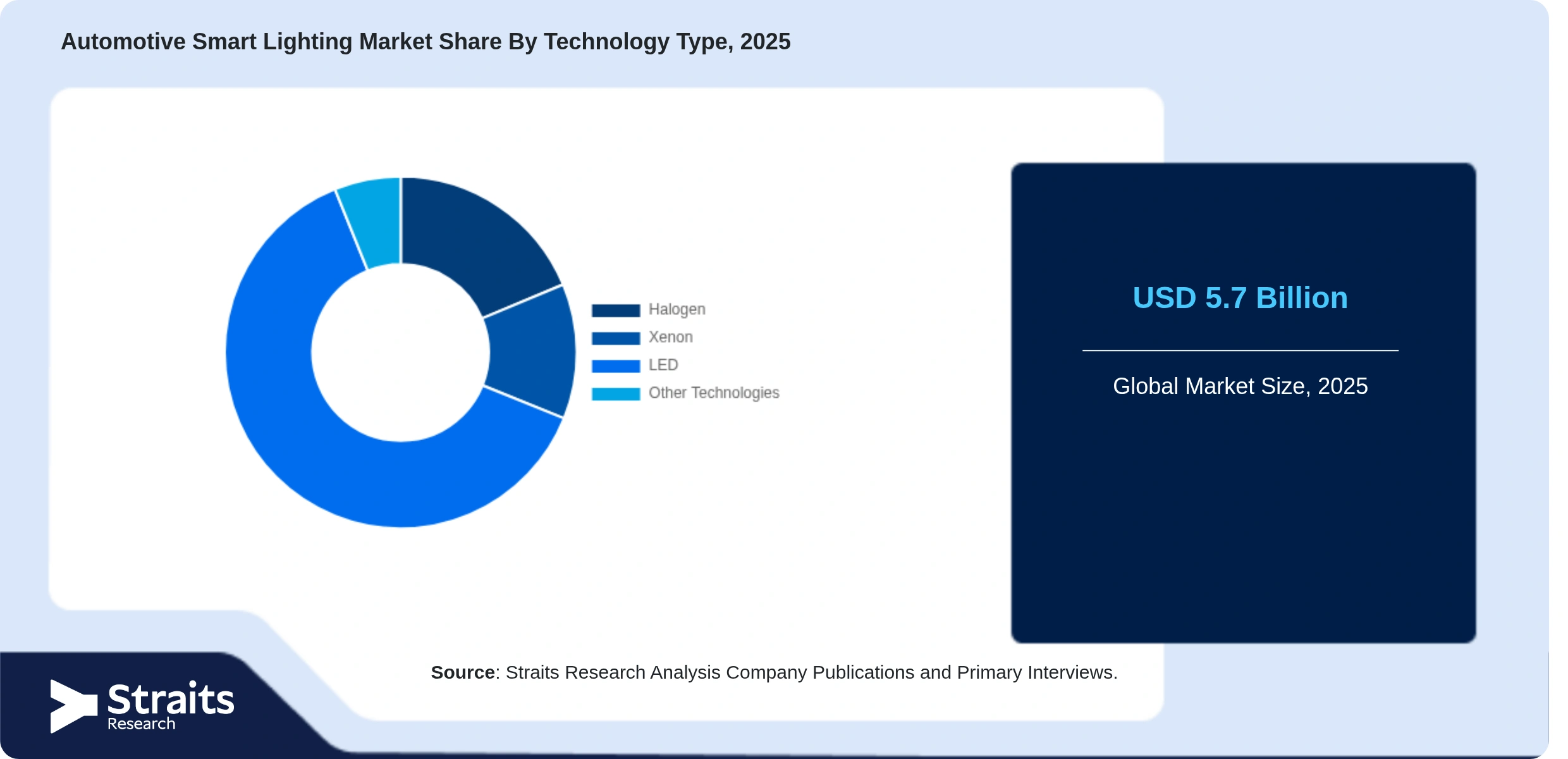 Mercado de iluminación inteligente para automóviles Share By Segments