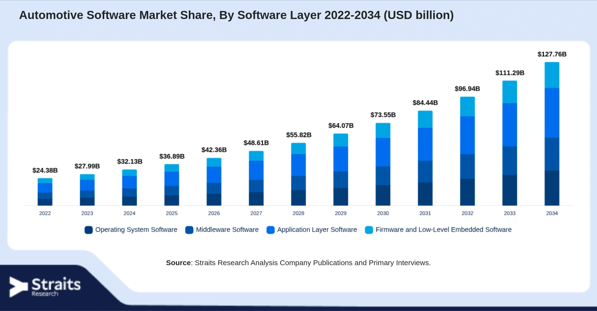 Automotive Software Market Size By Segments