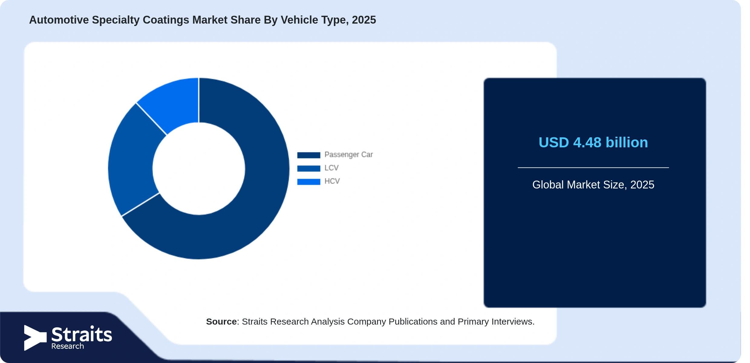 Automotive Specialty Coatings Market Share By Segments