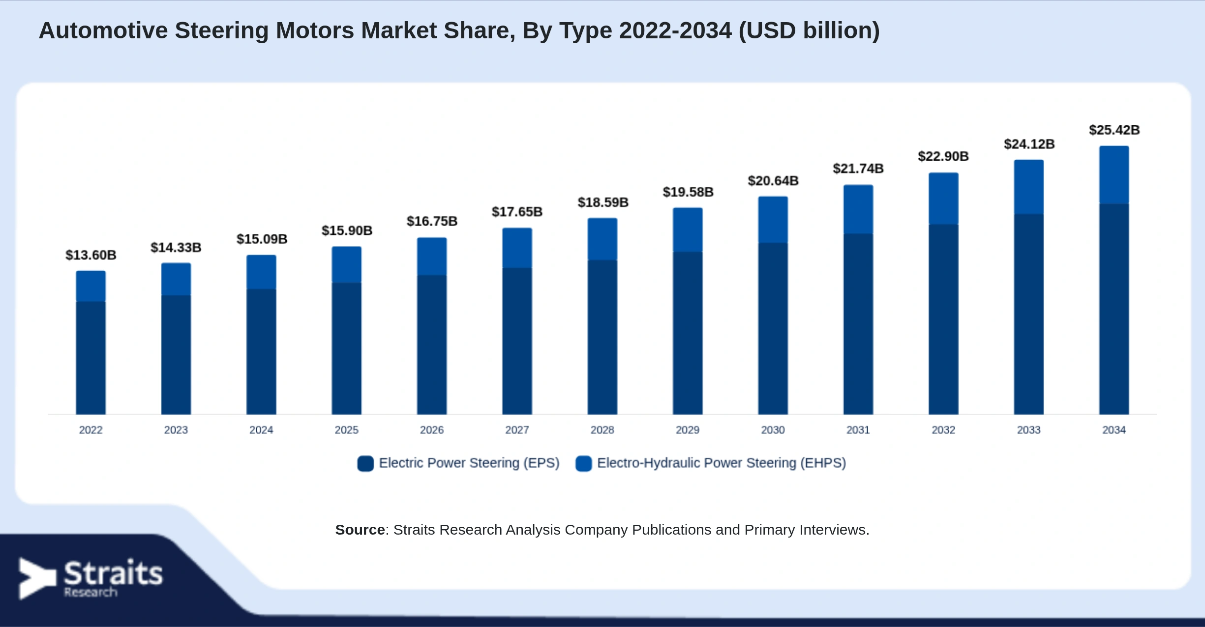 Automotive Steering Motors Market Size By Segments