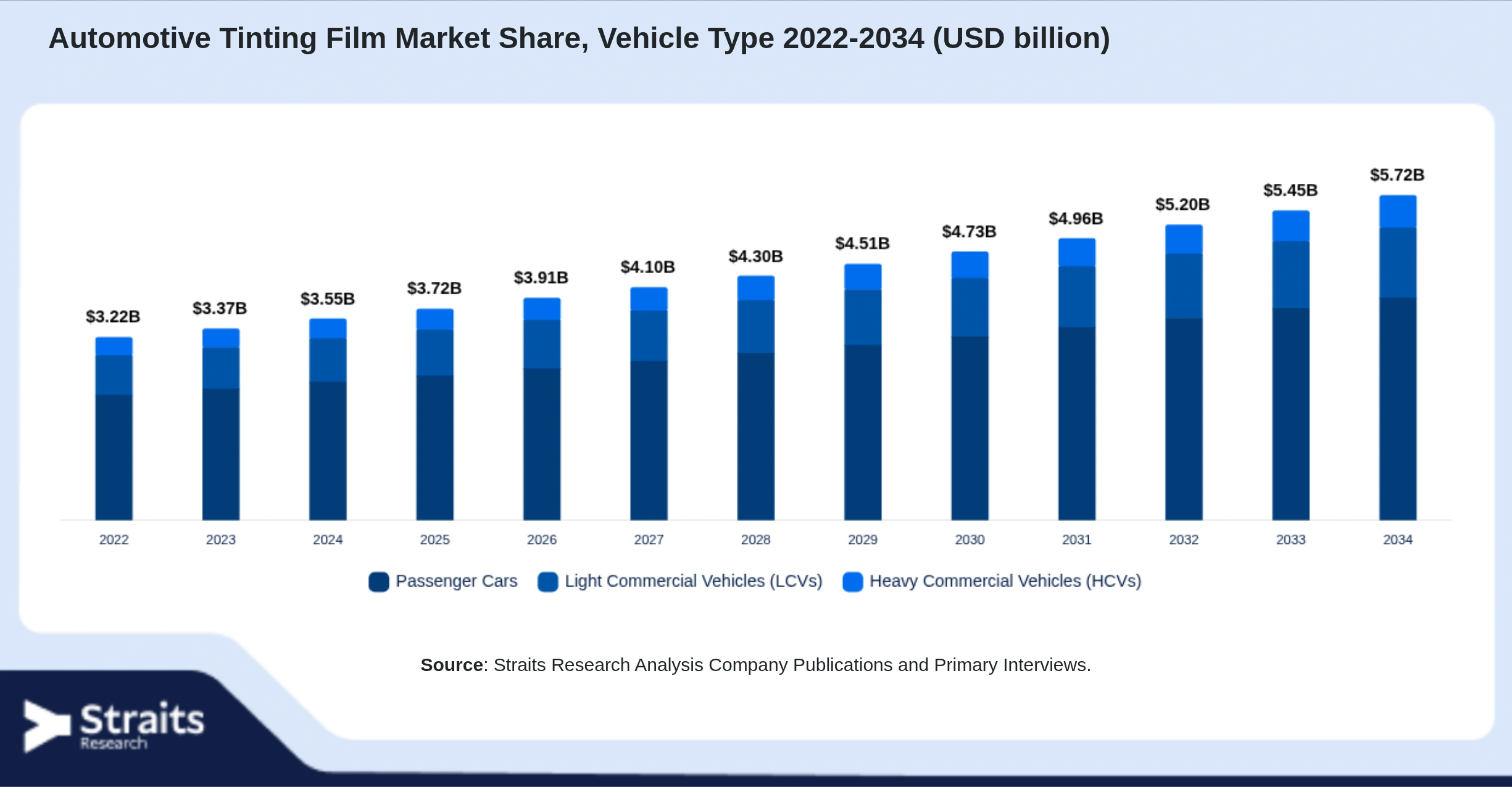 Automotive Tinting Film Market Size By Segments