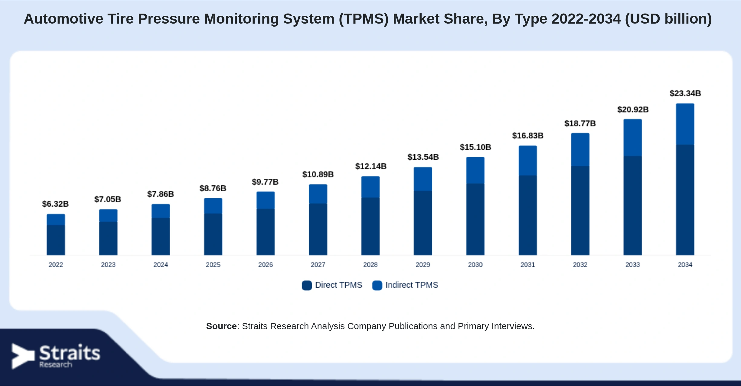 Automotive Tire Pressure Monitoring System (TPMS) Market Size By Segments