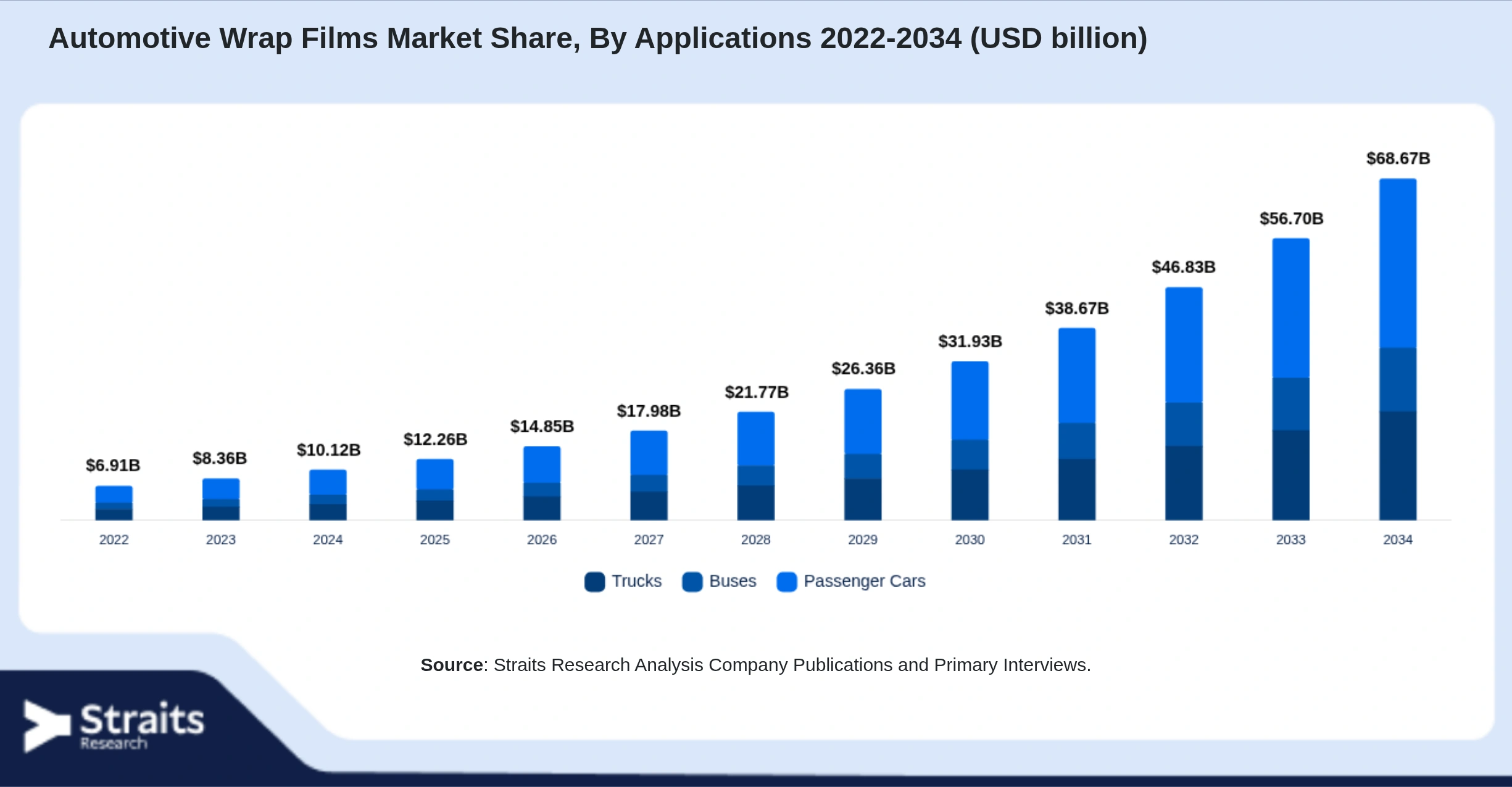 Automotive Wrap Films Market Size By Segments