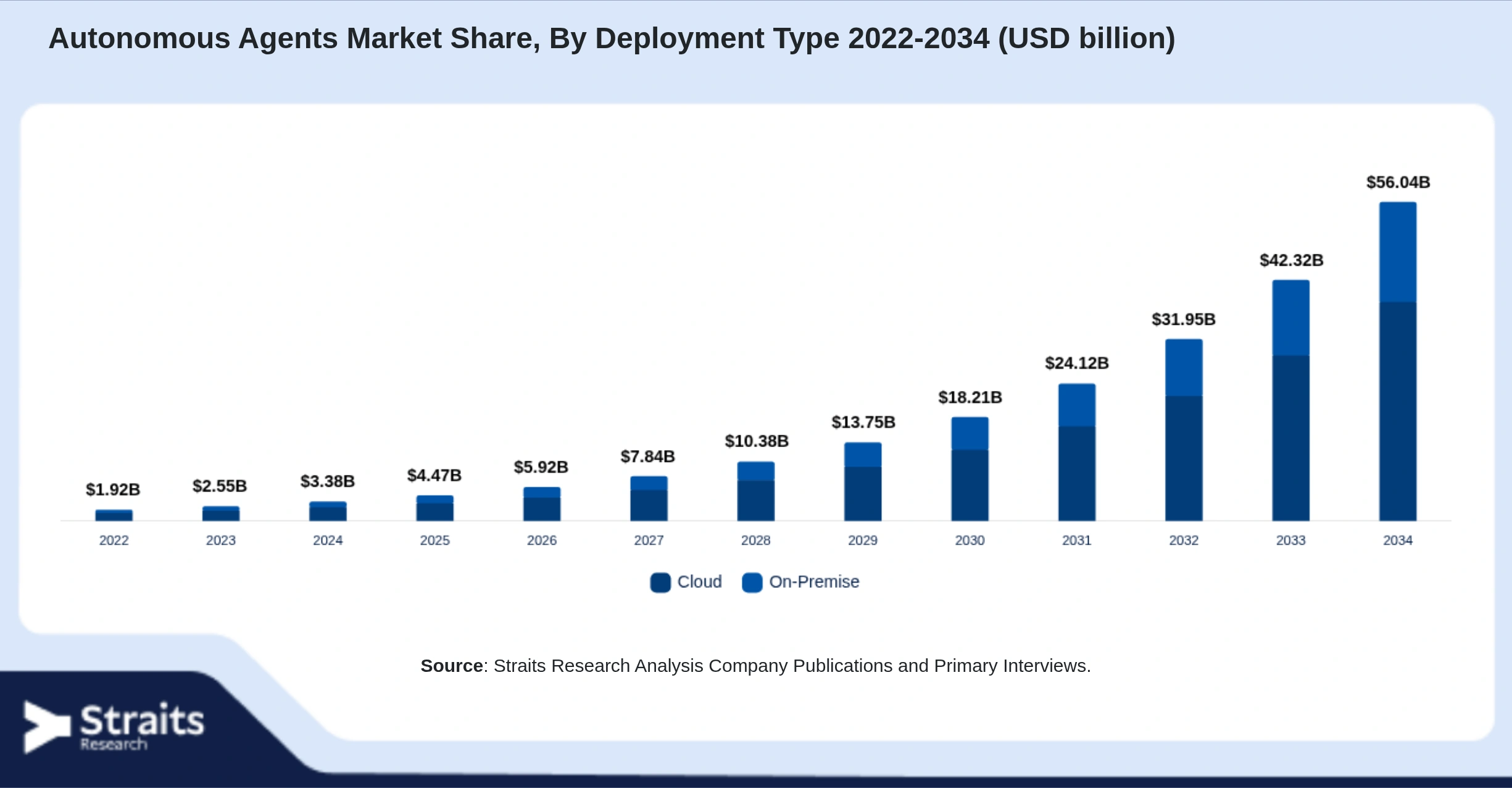 Autonomous Agents Market Size By Segments