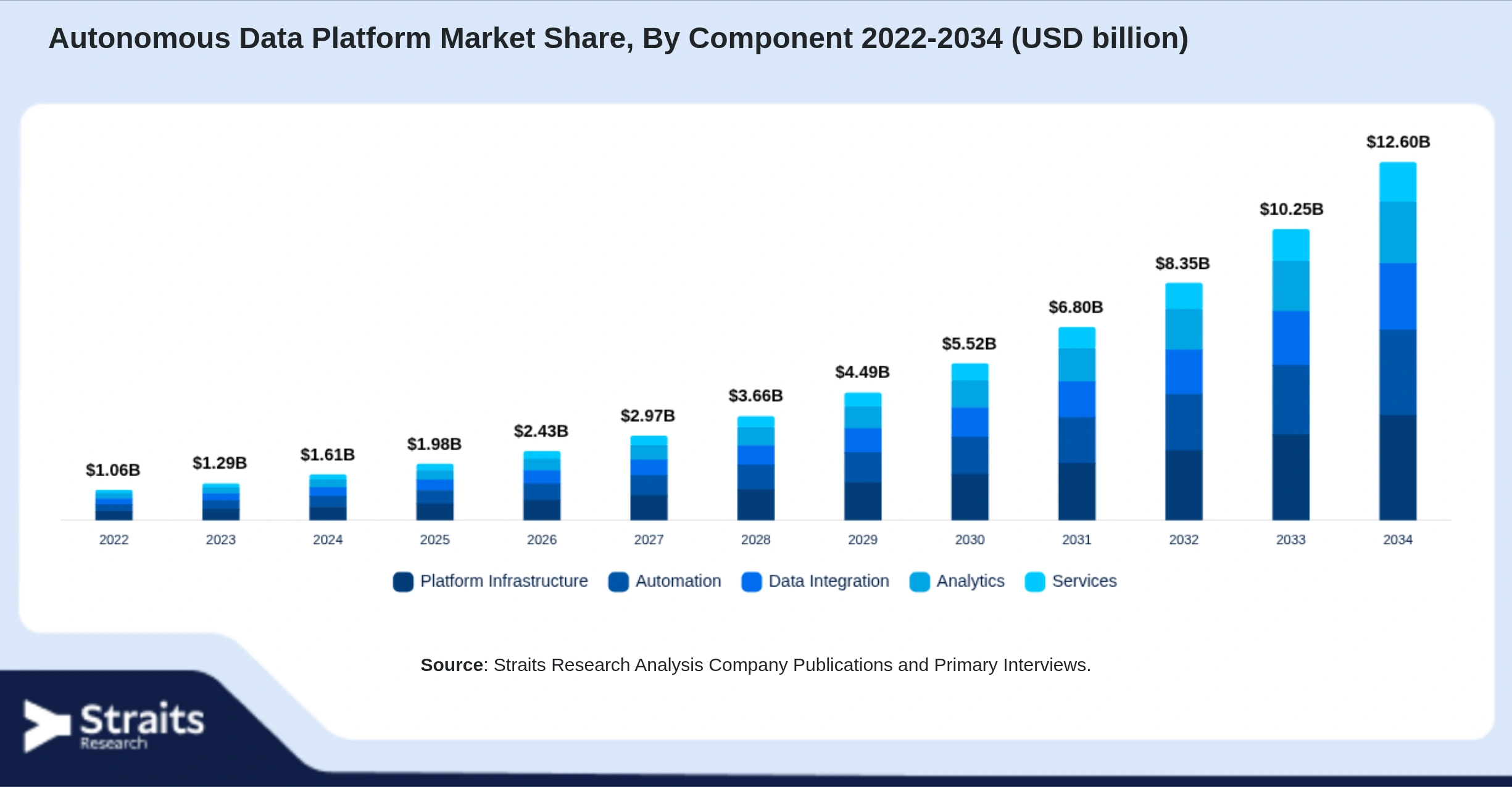 Autonomous Data Platform Market Size By Segments