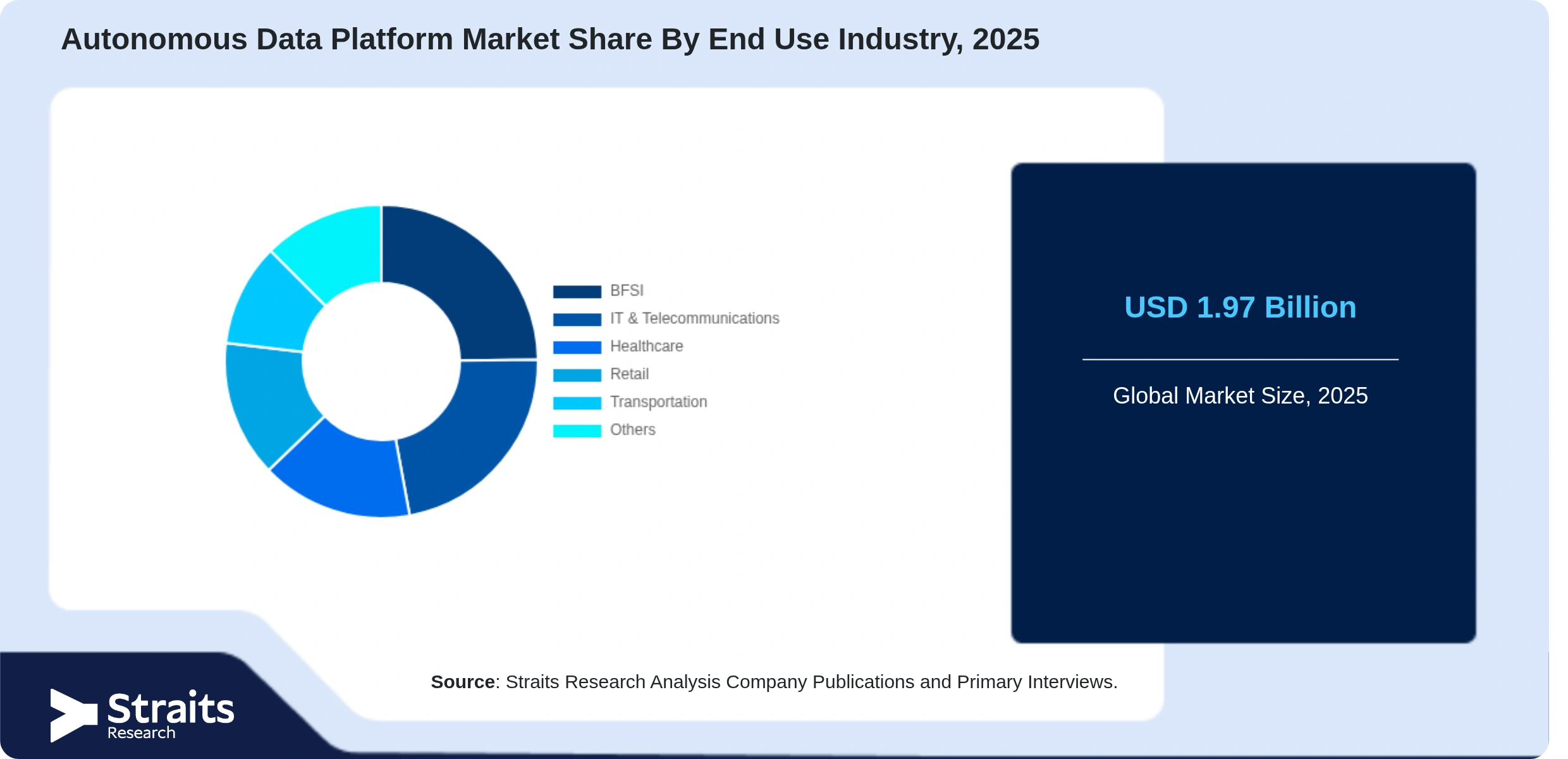 Autonomous Data Platform Market Share By Segments