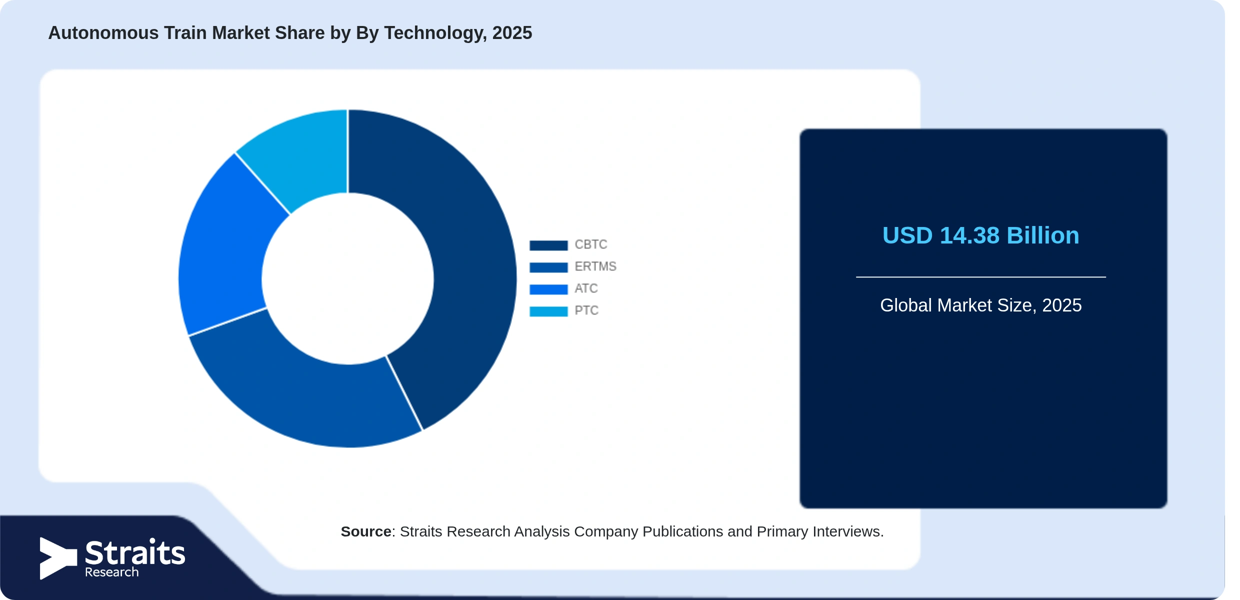 Autonomous Train Market Share By Segments