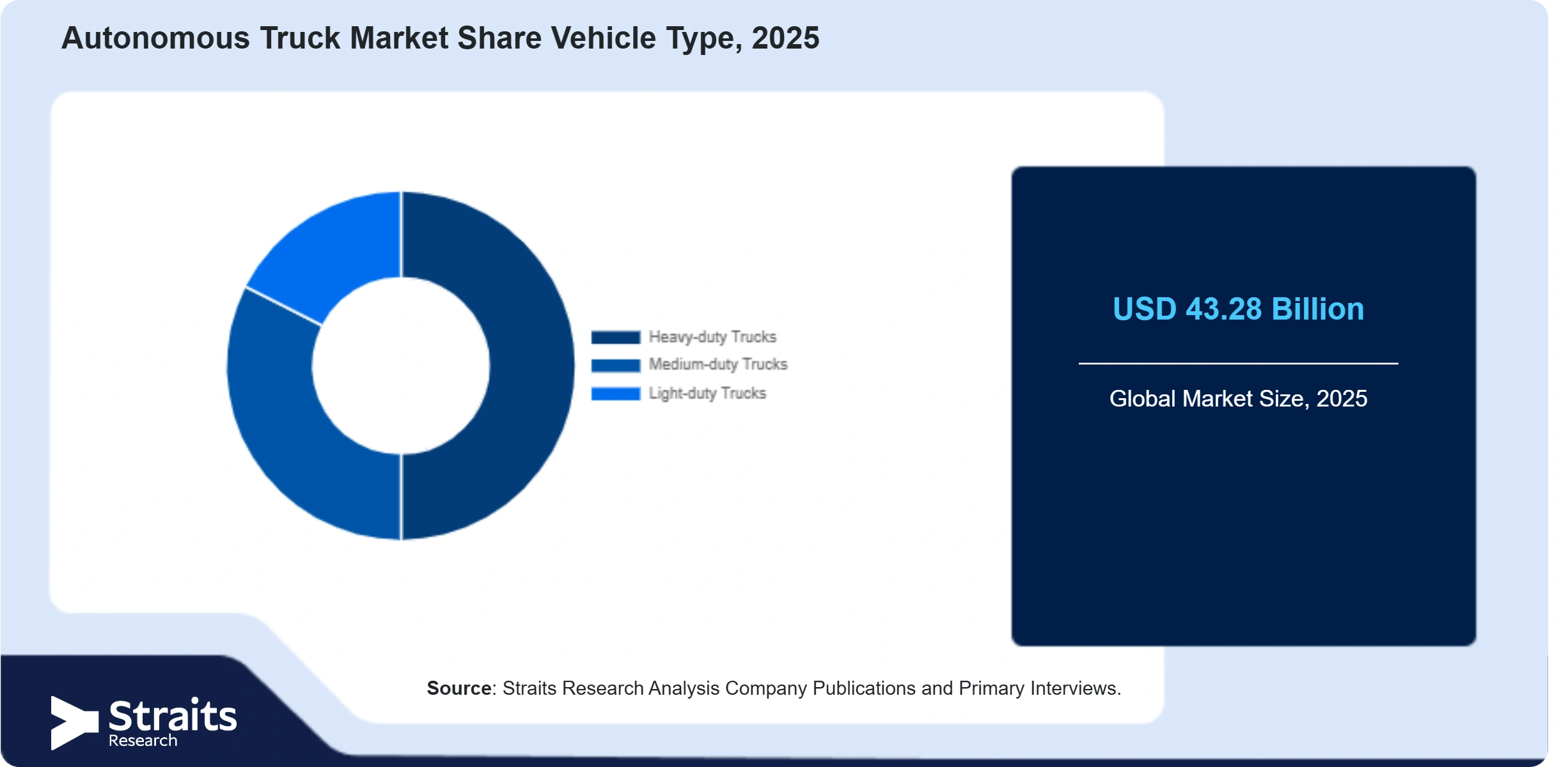Autonomous Truck Market Share By Segments