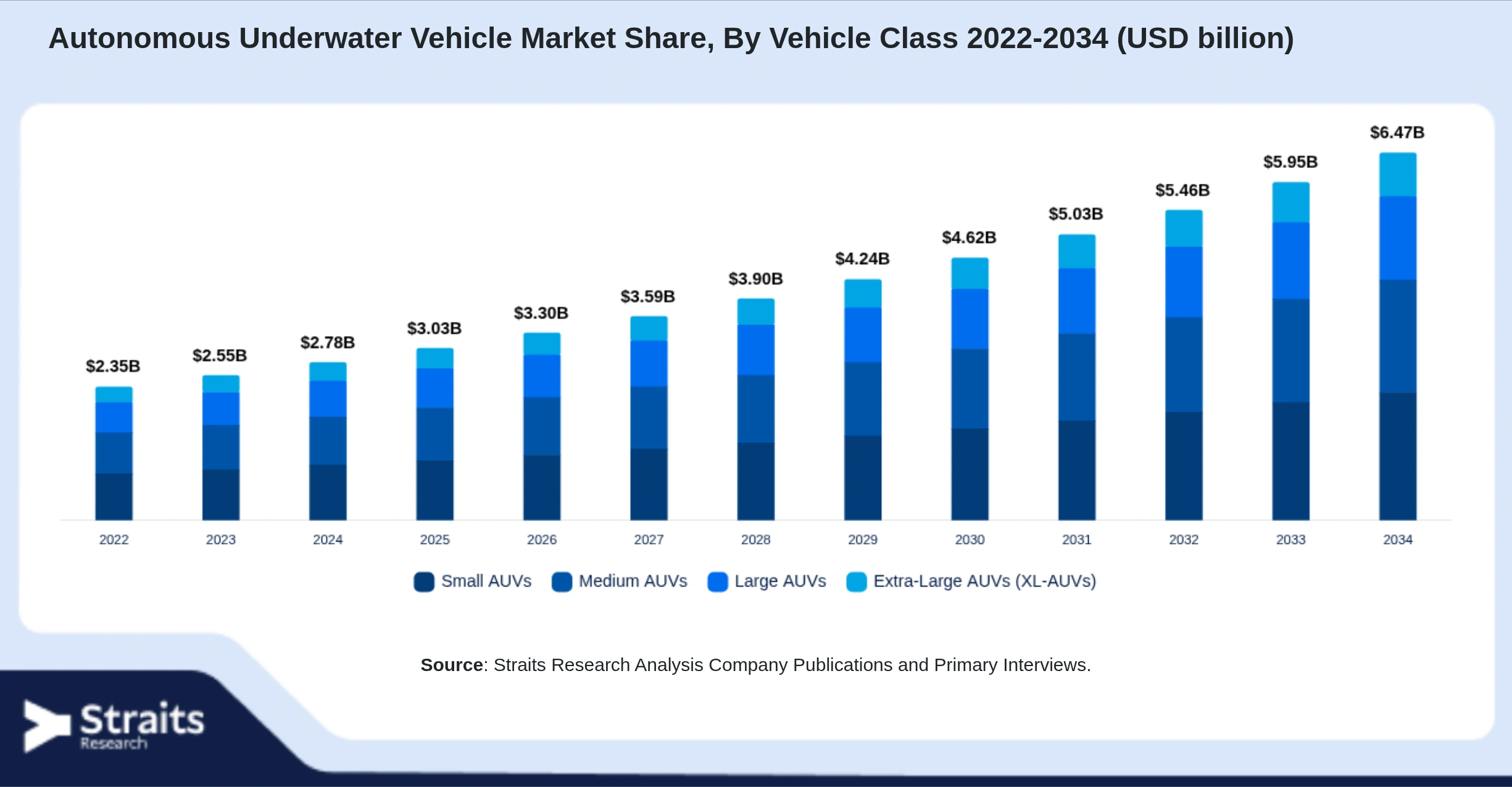 Autonomous Underwater Vehicle Market Size By Segments