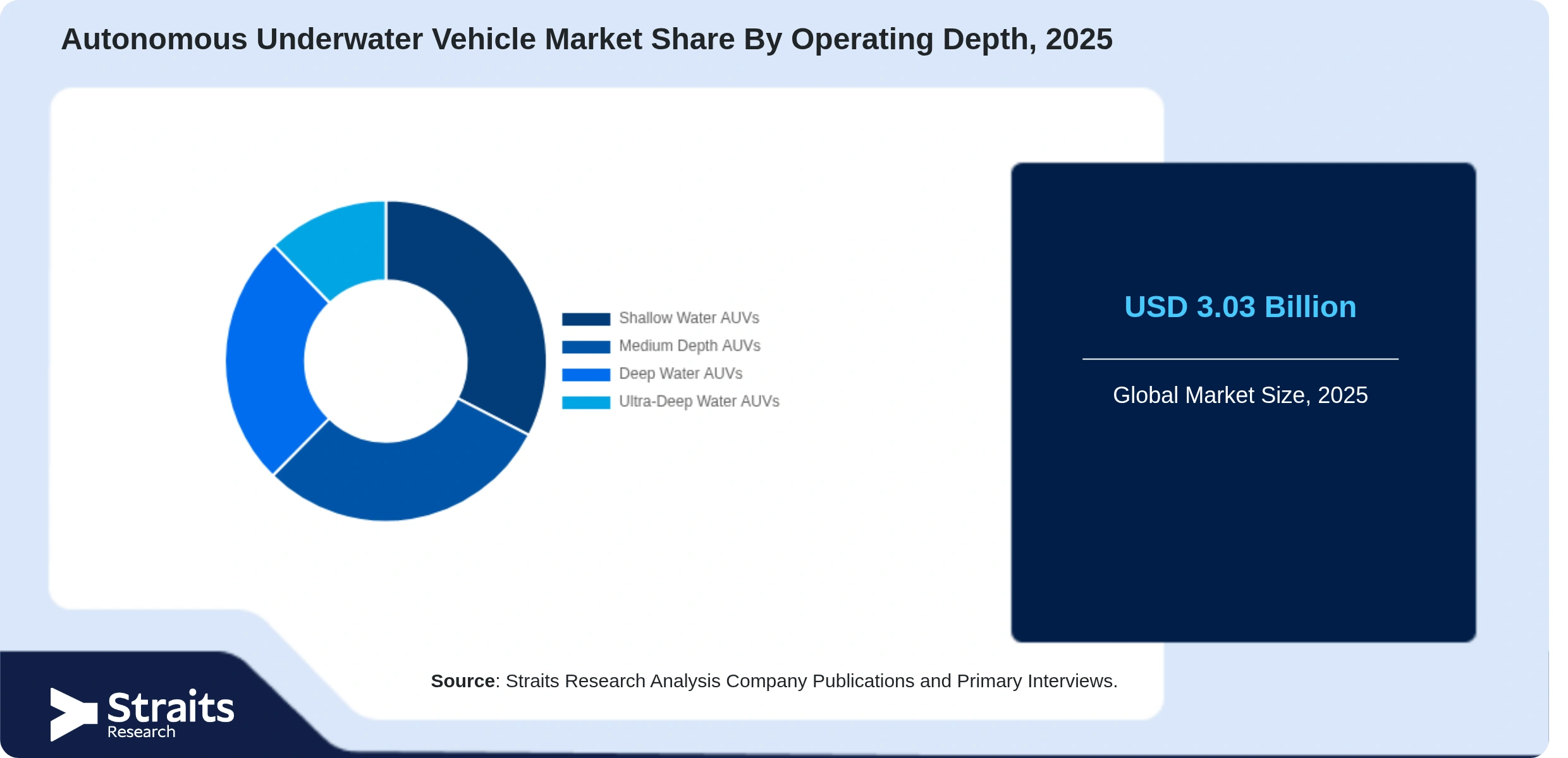 Autonomous Underwater Vehicle Market Share By Segments
