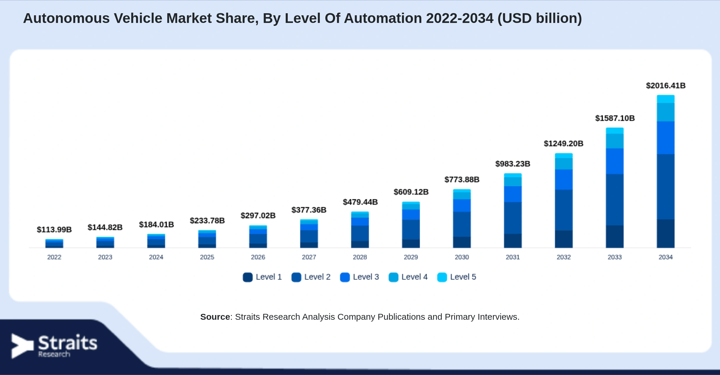 Autonomous Vehicle Market Size By Segments