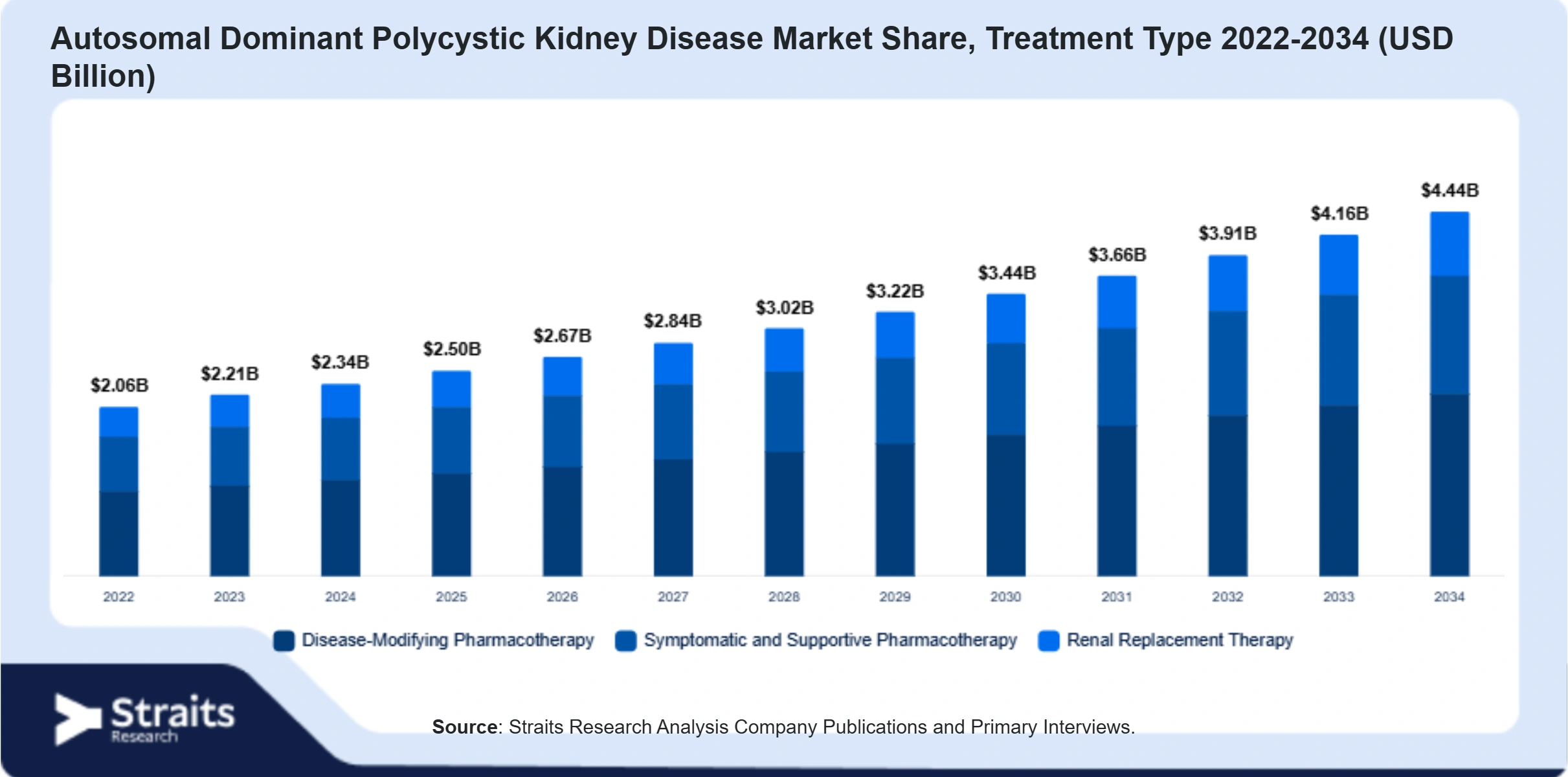 Autosomal Dominant Polycystic Kidney Disease Market Size By Segments