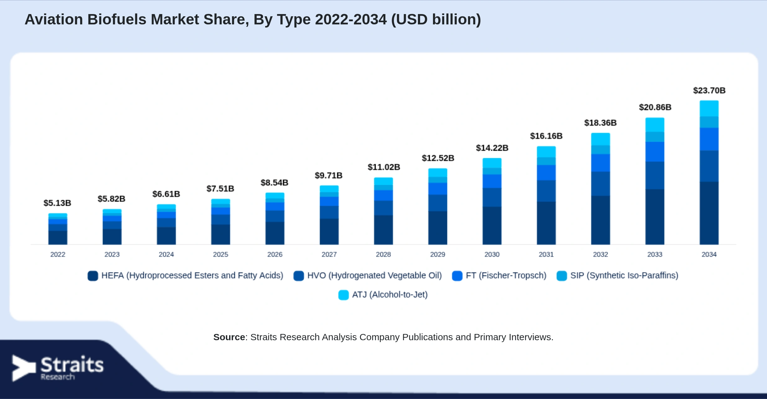 Aviation Biofuels Market Size By Segments